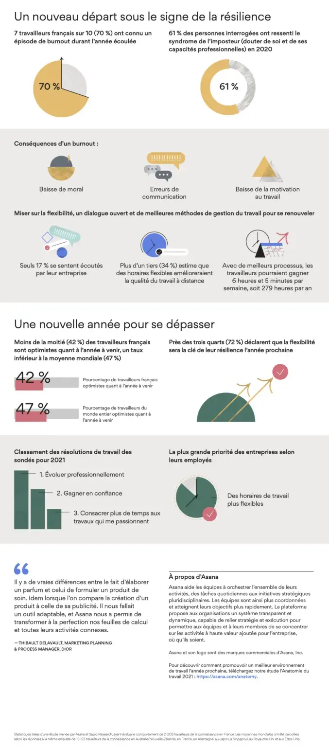 [Resources] L’Anatomie du travail 2021 en France [Infographie] - (Image 2)