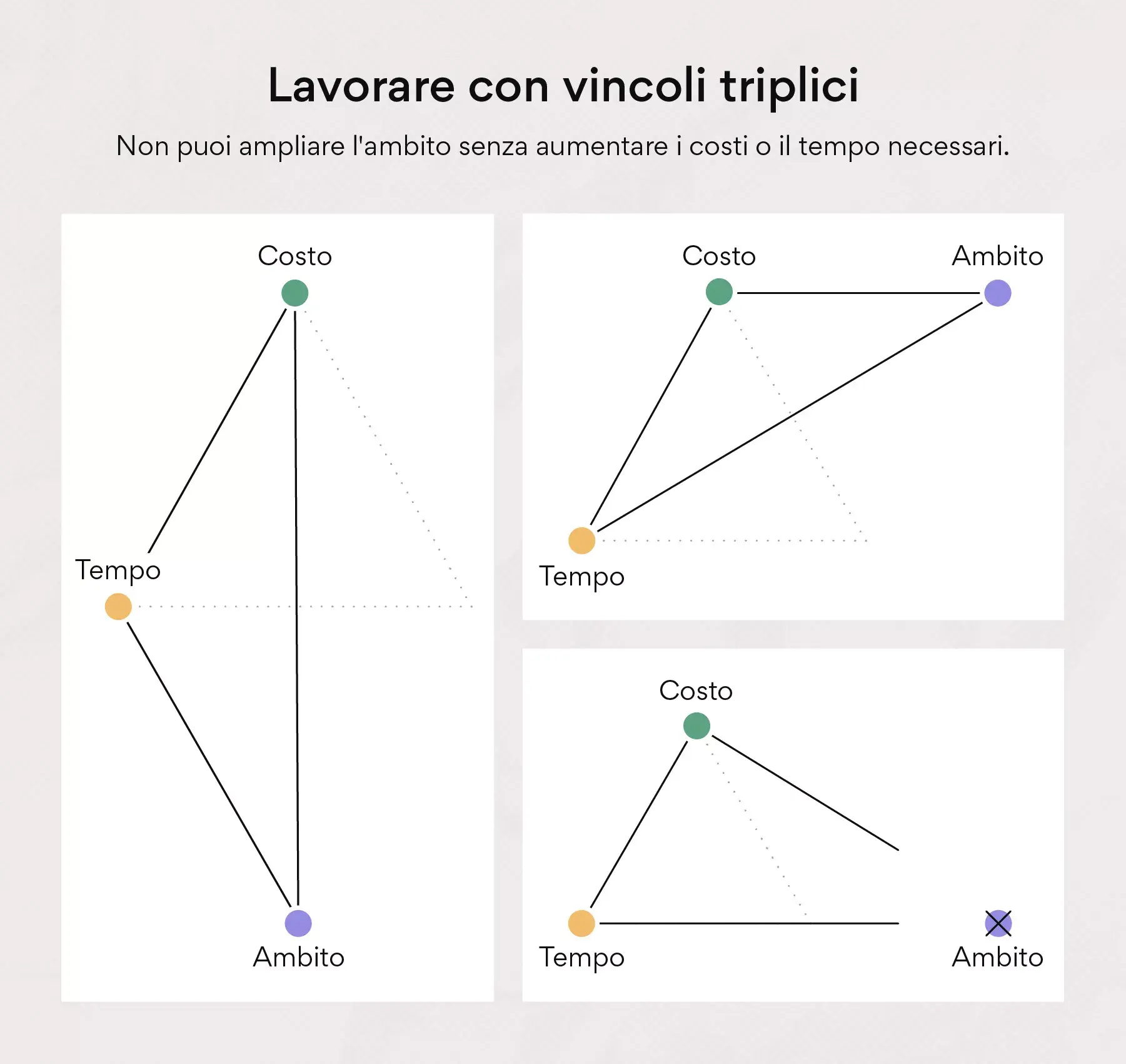 Lavorare con i tre vincoli