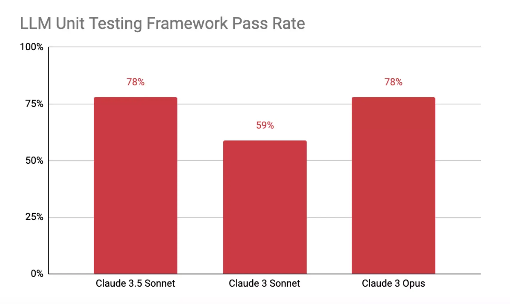 Claude 3.5 Sonnet LLM Unit Testing Framework Pass Rate chart