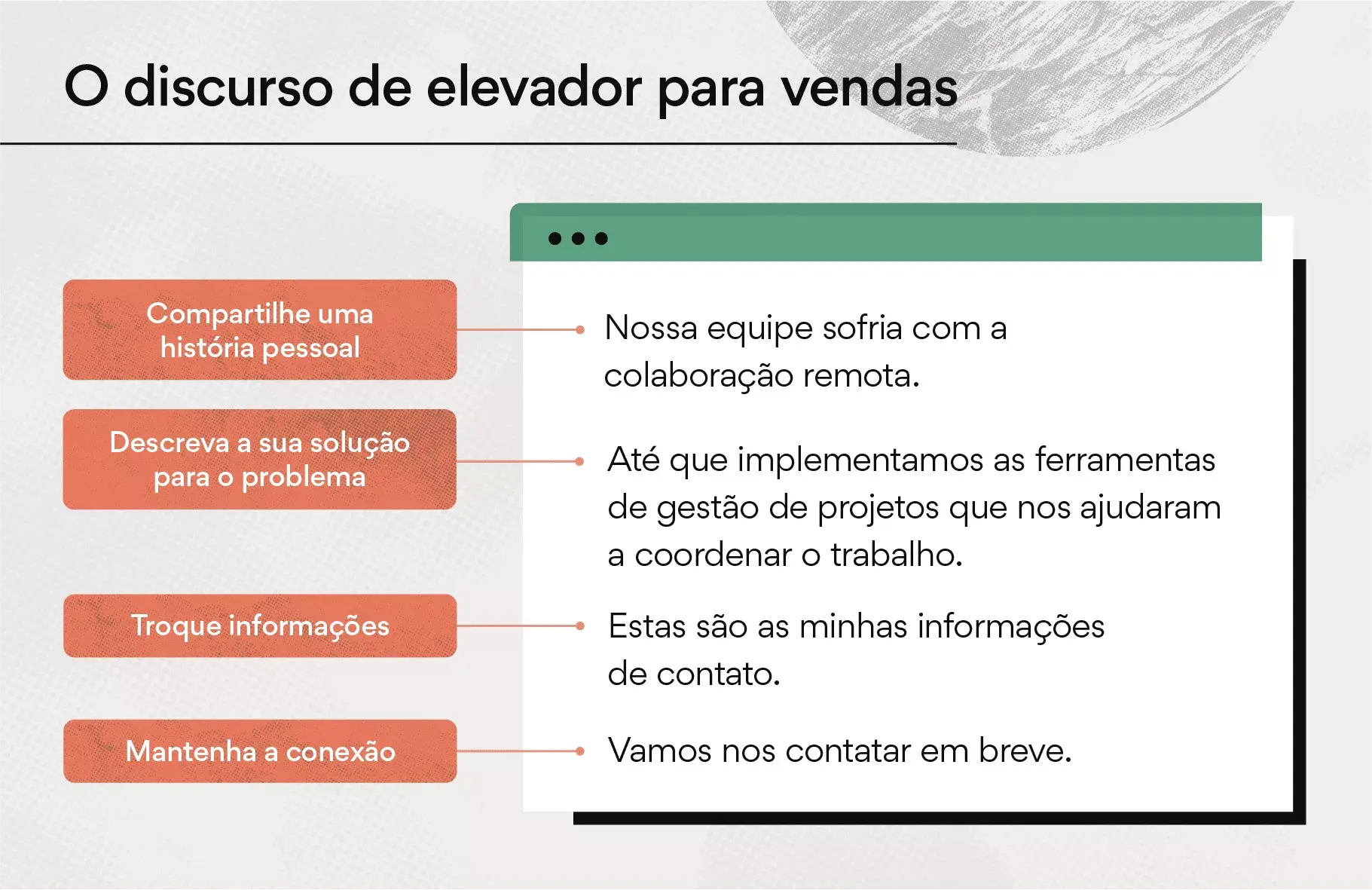 O discurso de elevador para vendas