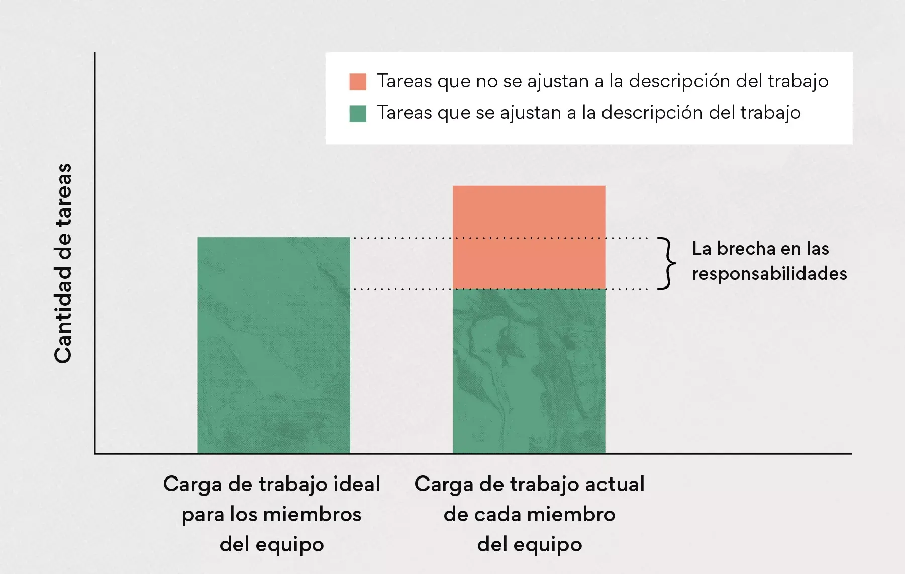 Identificar brechas en las responsabilidades