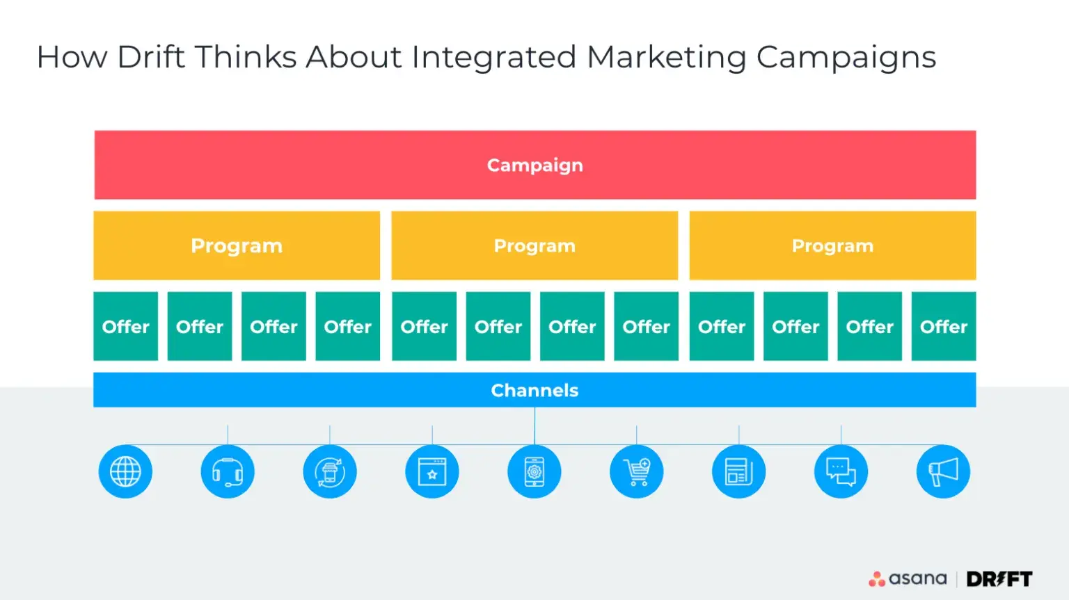 [Resource] How Drift runs integrated marketing campaigns in a remote world (Image 1)