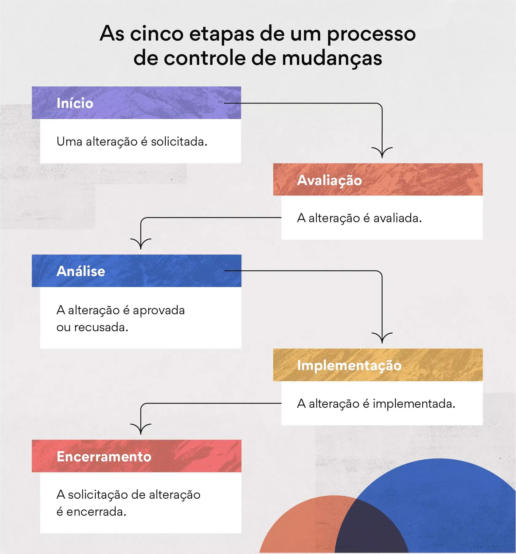 As cinco etapas de um processo de controle de mudanças