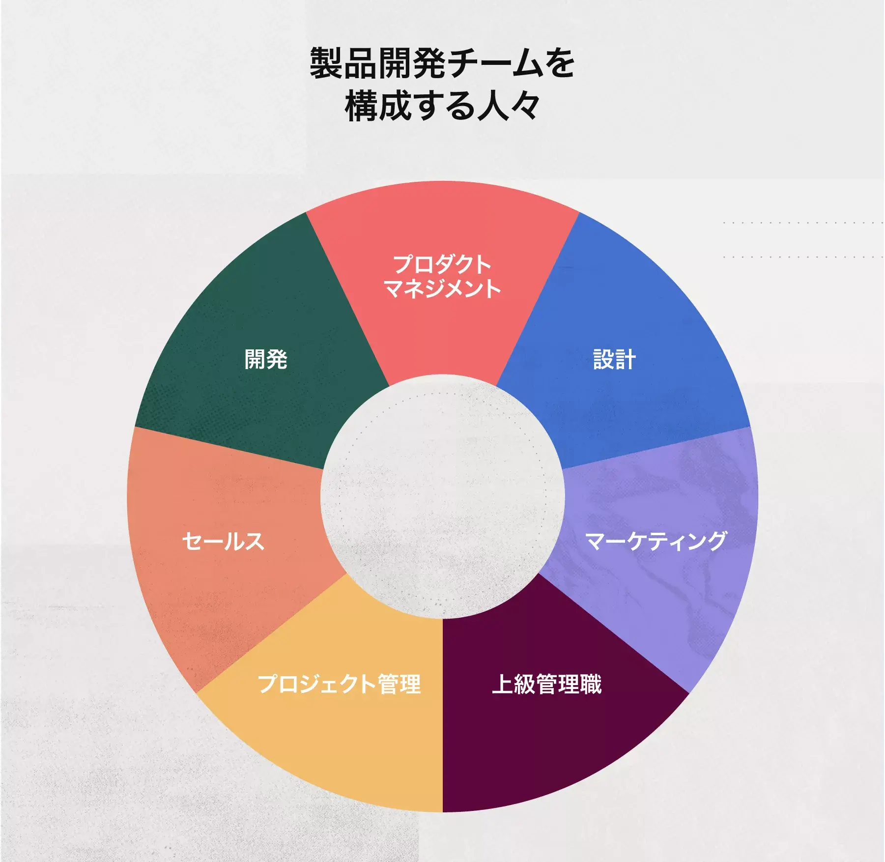 製品開発チームを構成する人々