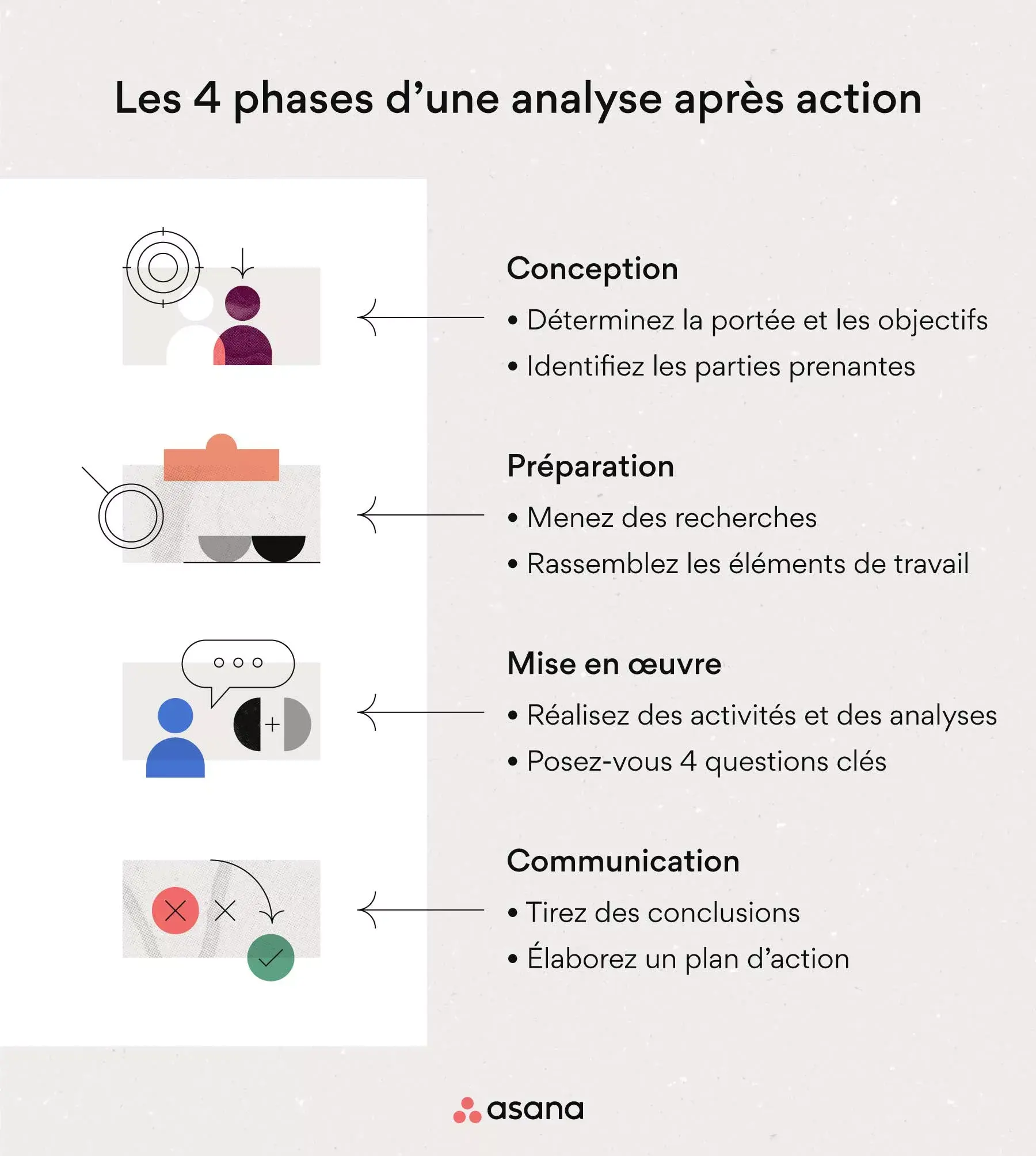 Les 4 phases d’une analyse après action