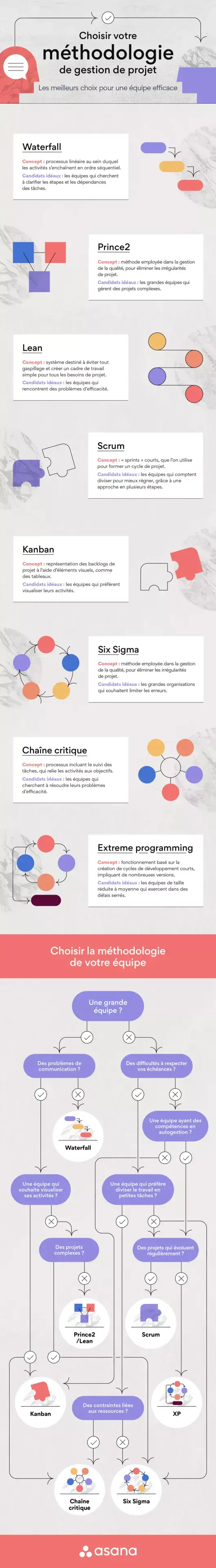 Choisir la bonne méthodologie de gestion de projet pour votre équipe