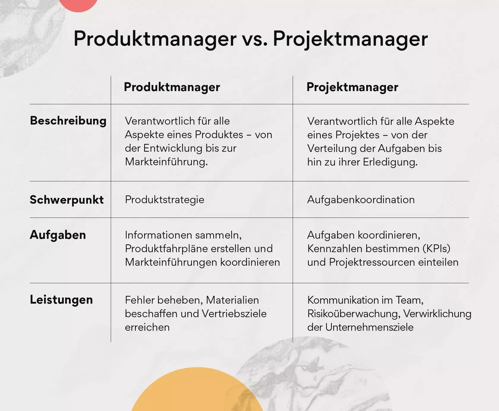 Produktmanager vs. Projektmanager