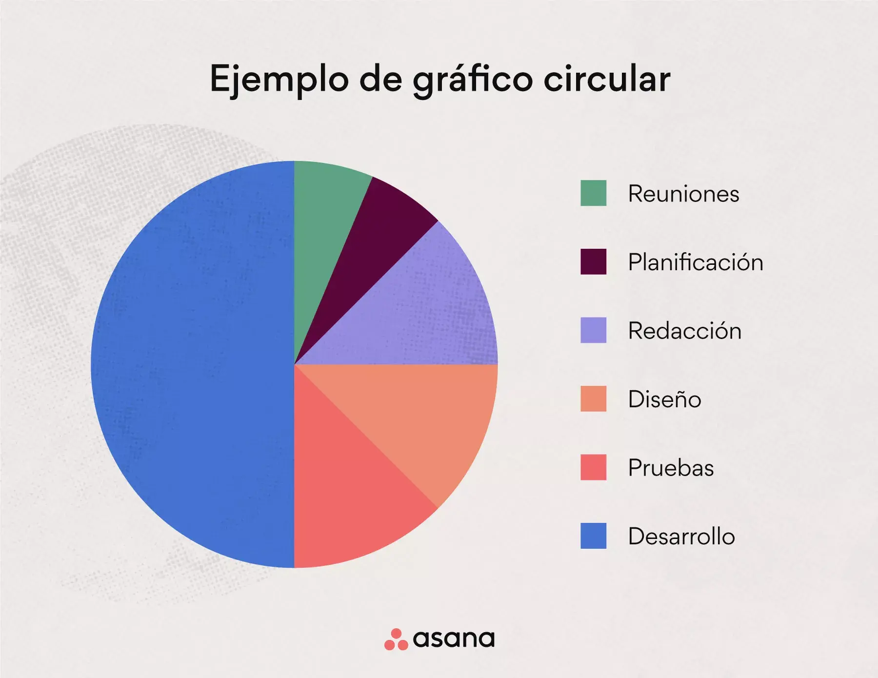 Gráfico circular