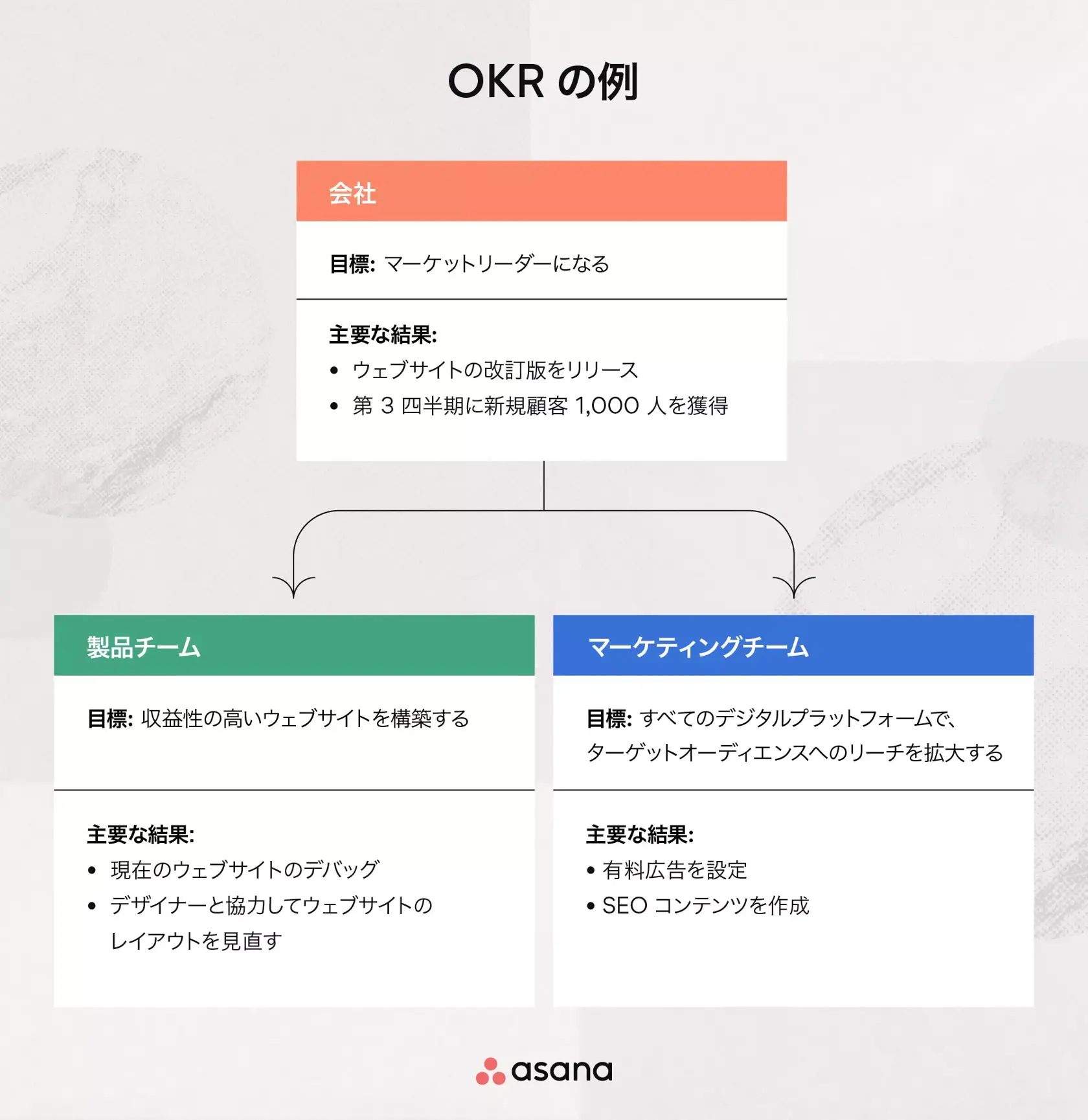 OKR の例