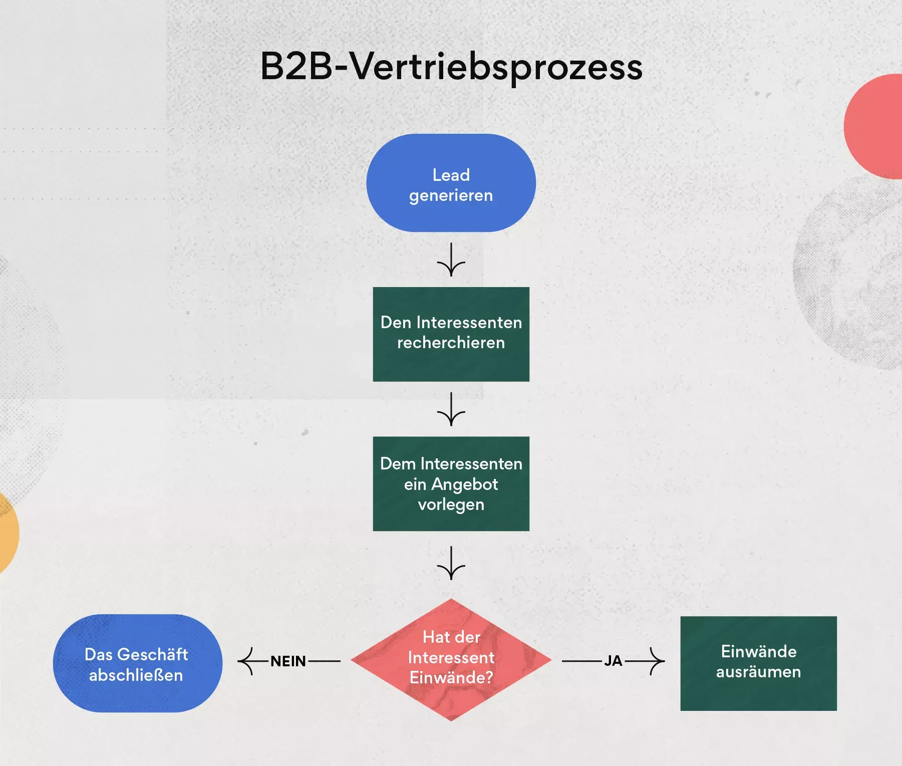 B2B-Vertriebsprozess – Beispiel