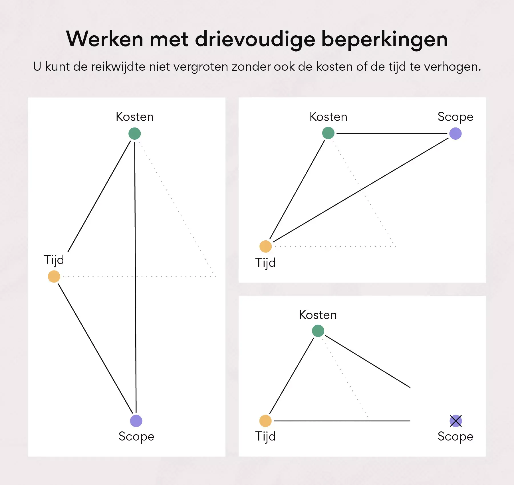 Werken met drievoudige beperkingen