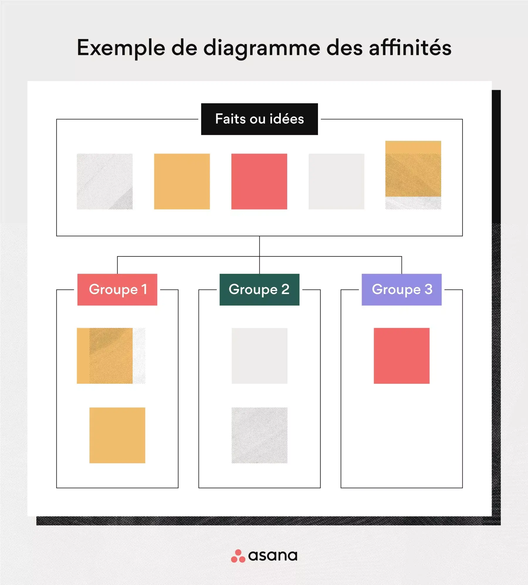 [Illustration intégrée] Diagramme des affinités (exemple)