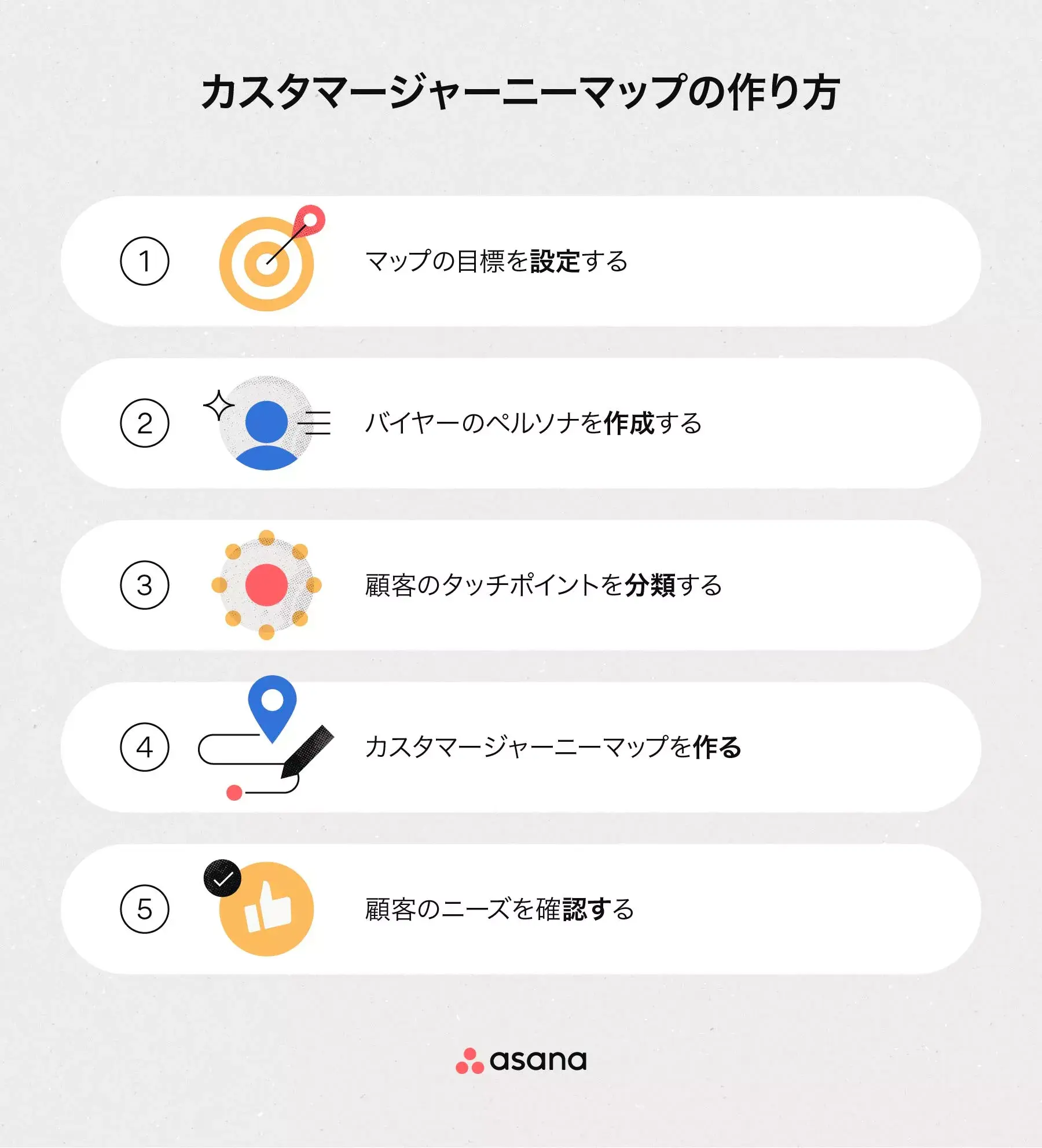 [インラインのイラスト] カスタマージャーニーマップの作り方 (インフォグラフィック)