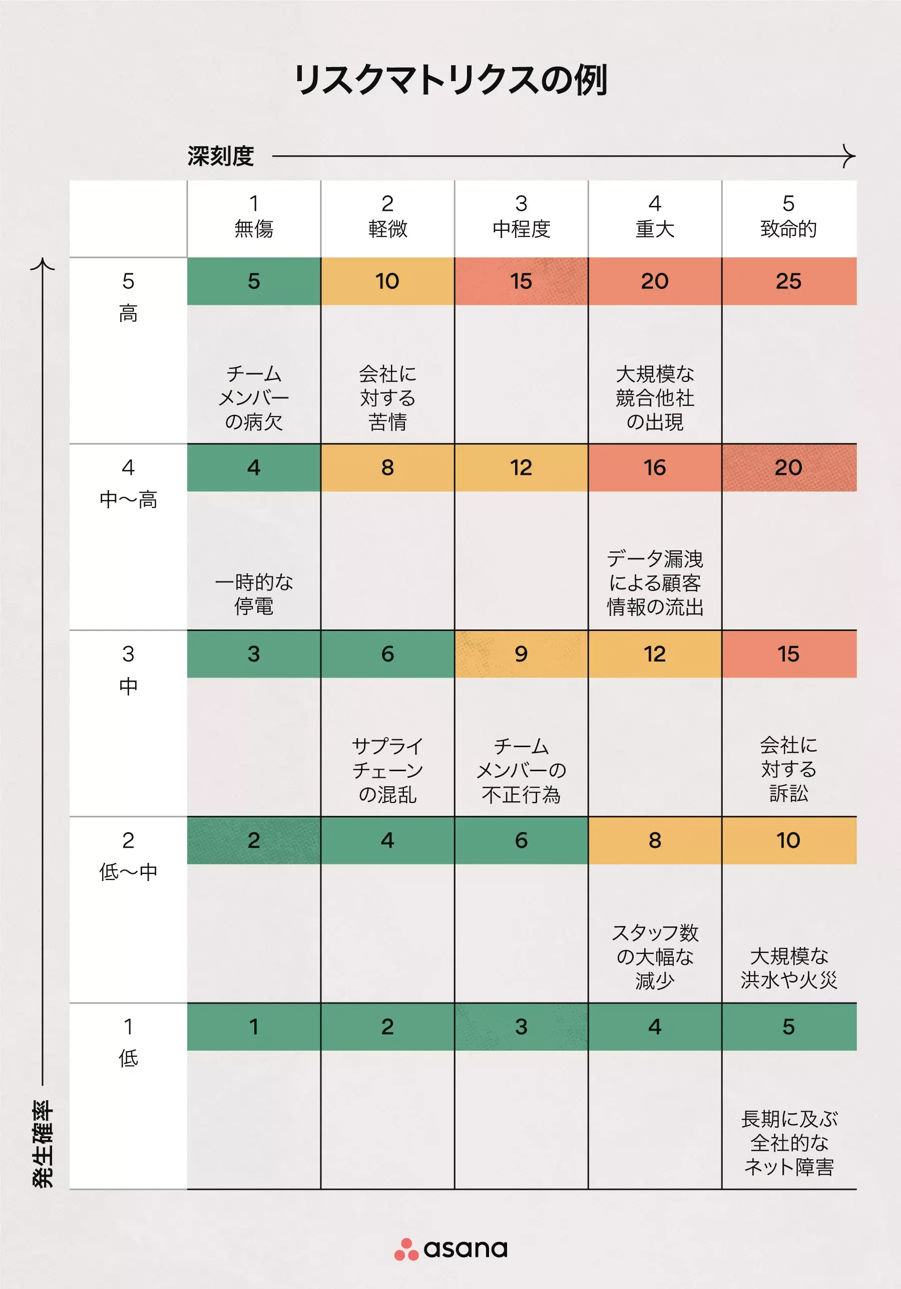 リスクマトリクスの例