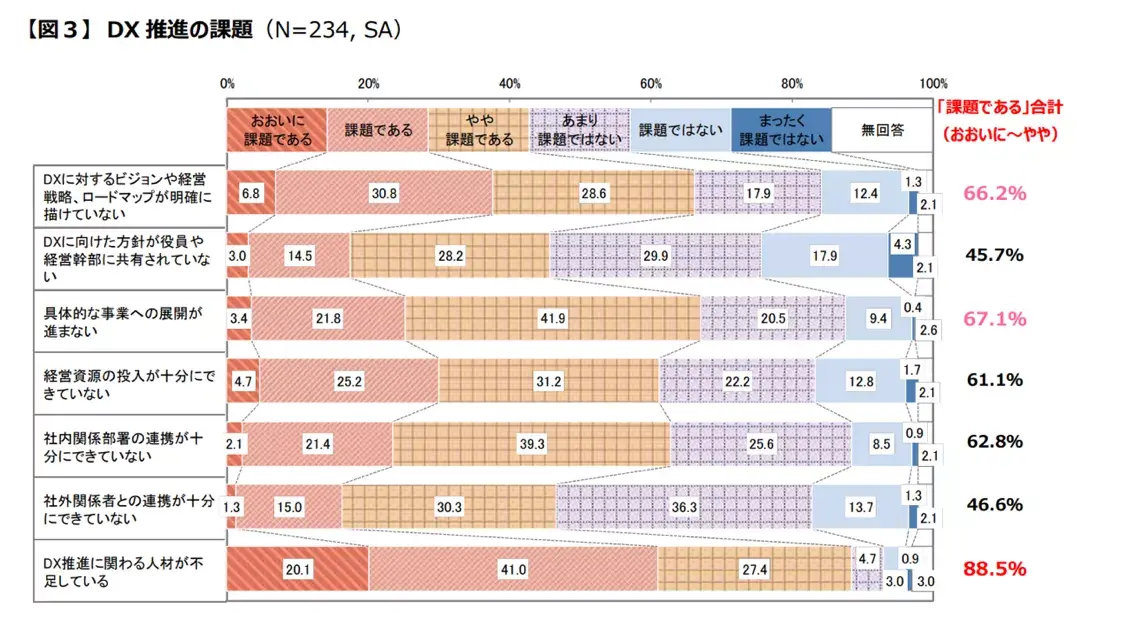 [Image] - 日本企業の経営課題2021 調査結果【第3弾】DX(デジタルトランスフォーメーション)の取組状況や課題