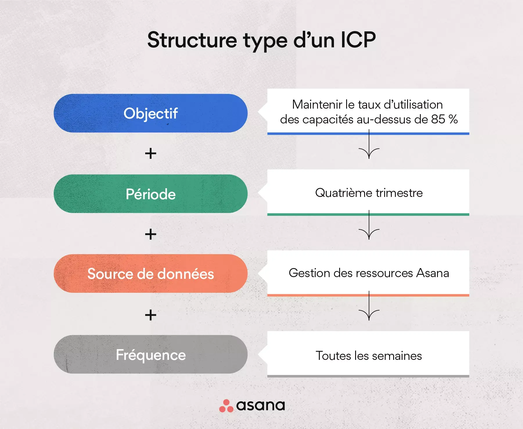 Exemple de structure d’un ICP
