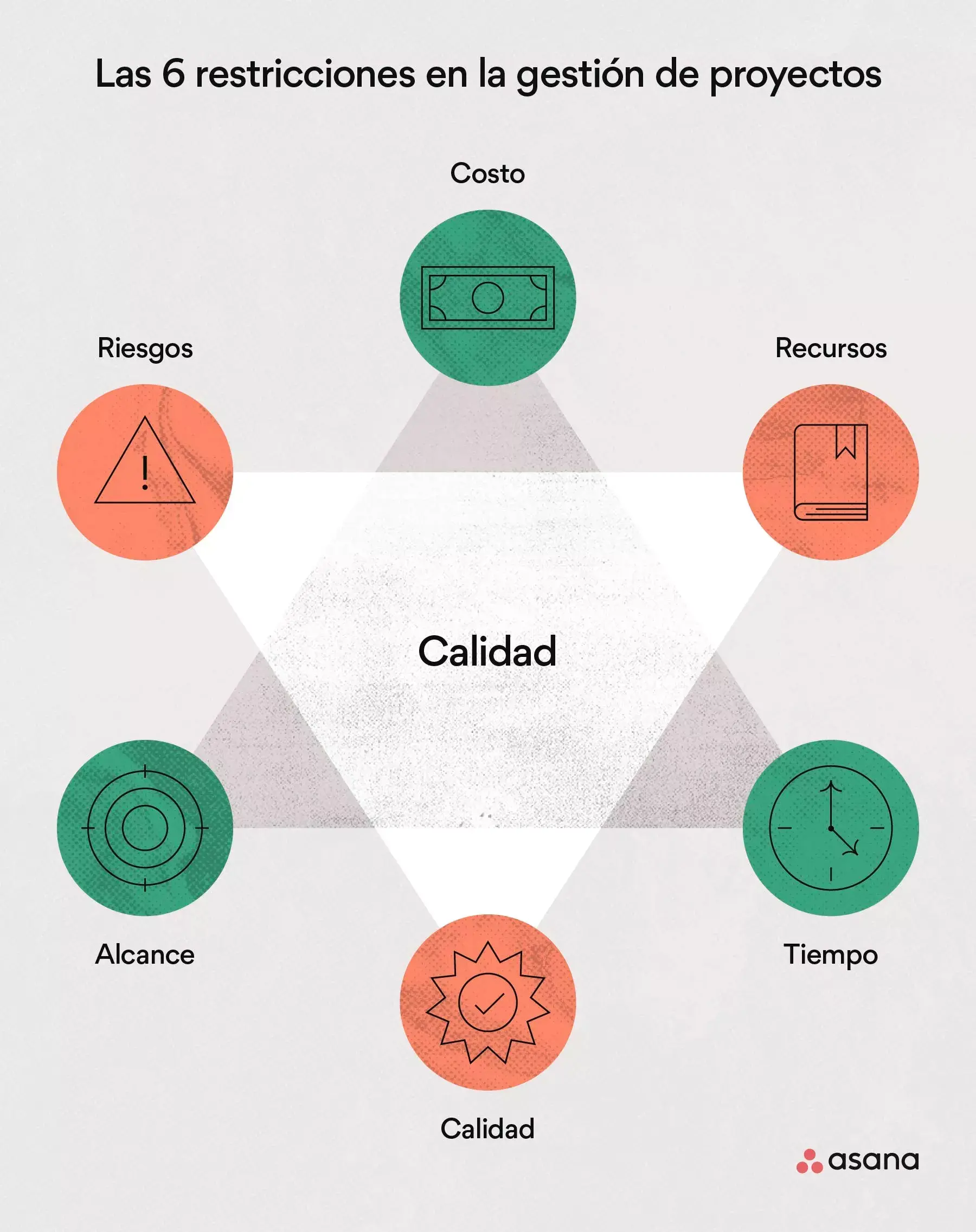 Las 6 restricciones en la gestión de proyectos