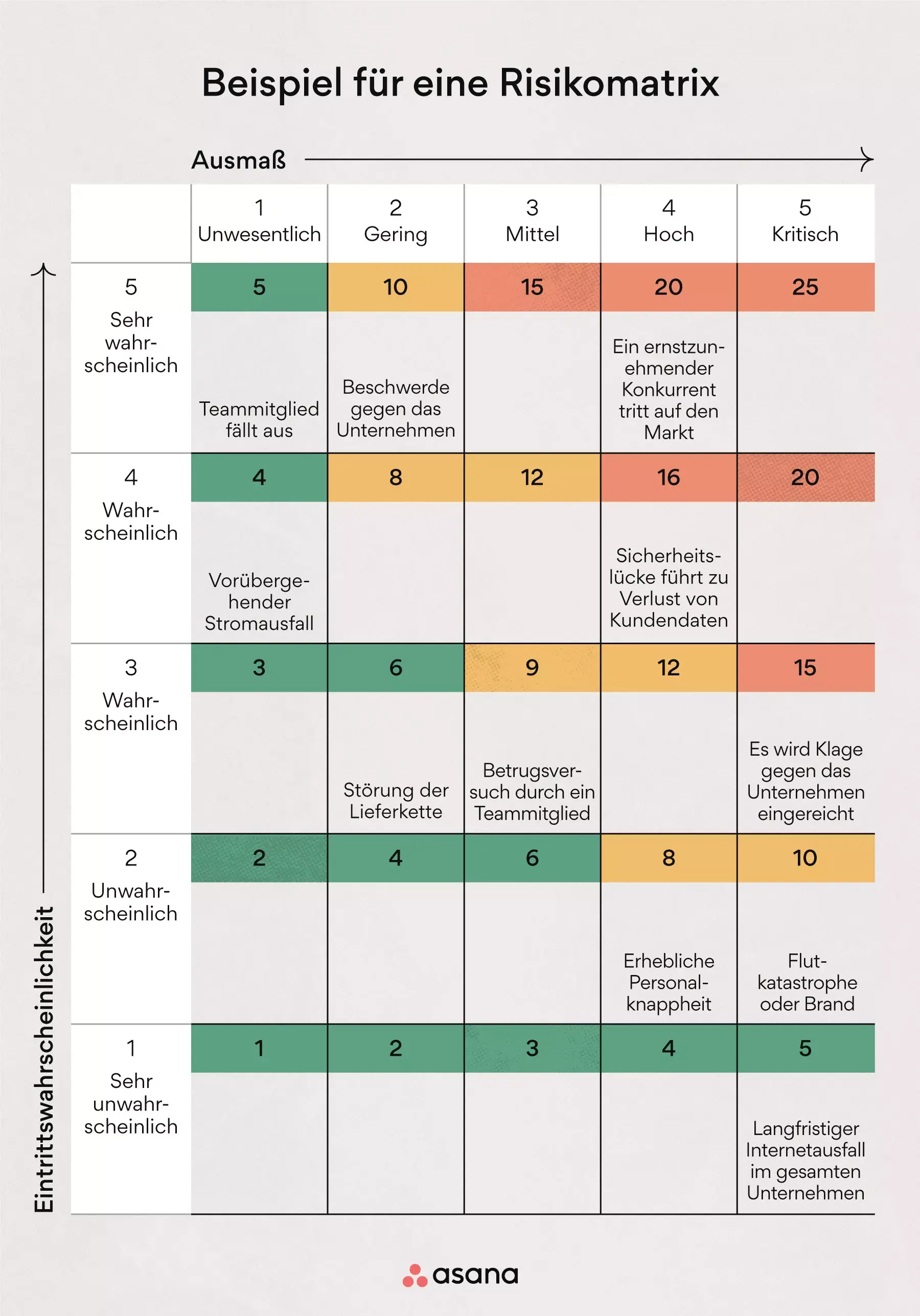 Beispiel für eine Risikomatrix