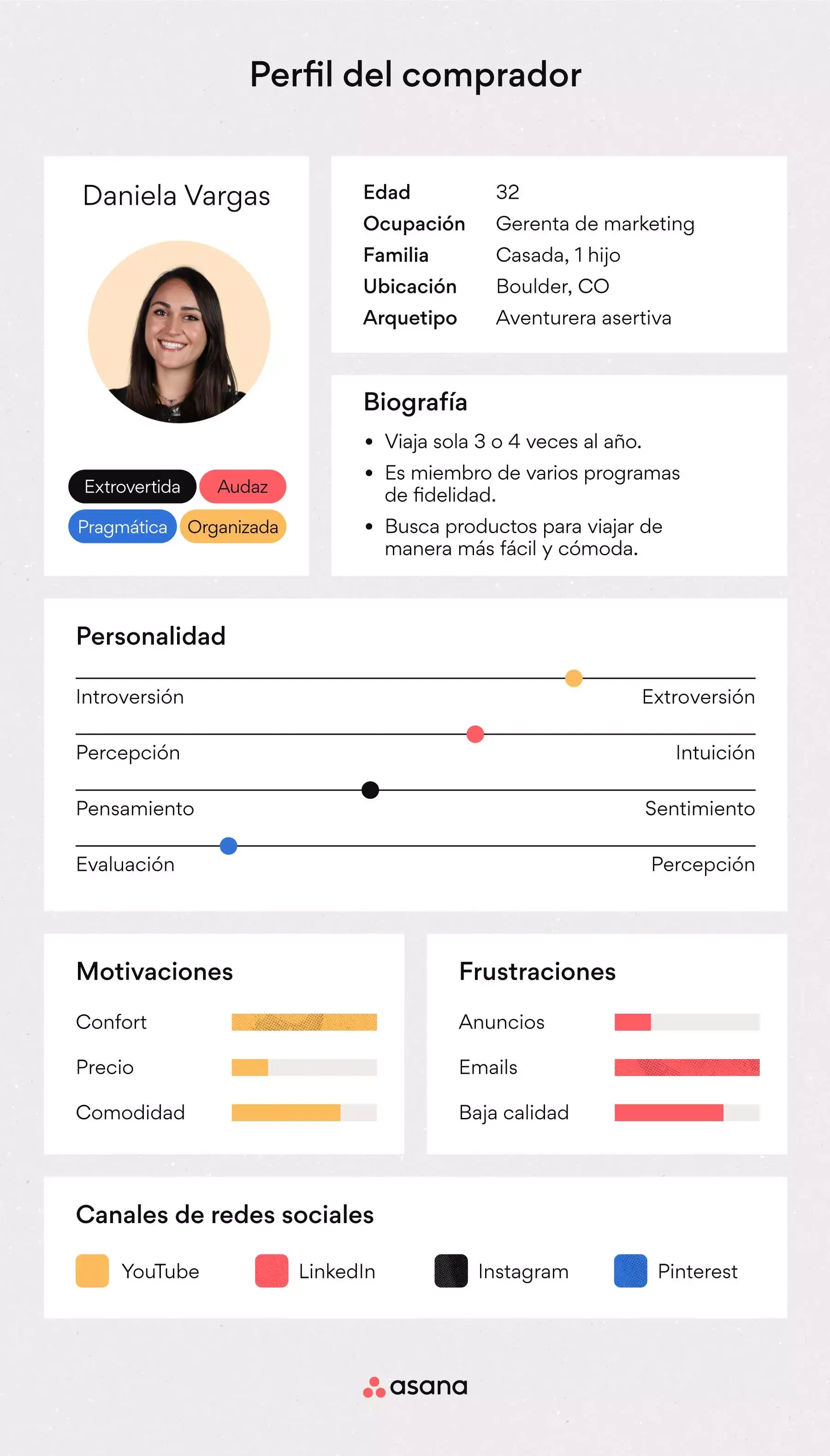 [Ilustración integrada] Perfil del comprador (ejemplo)