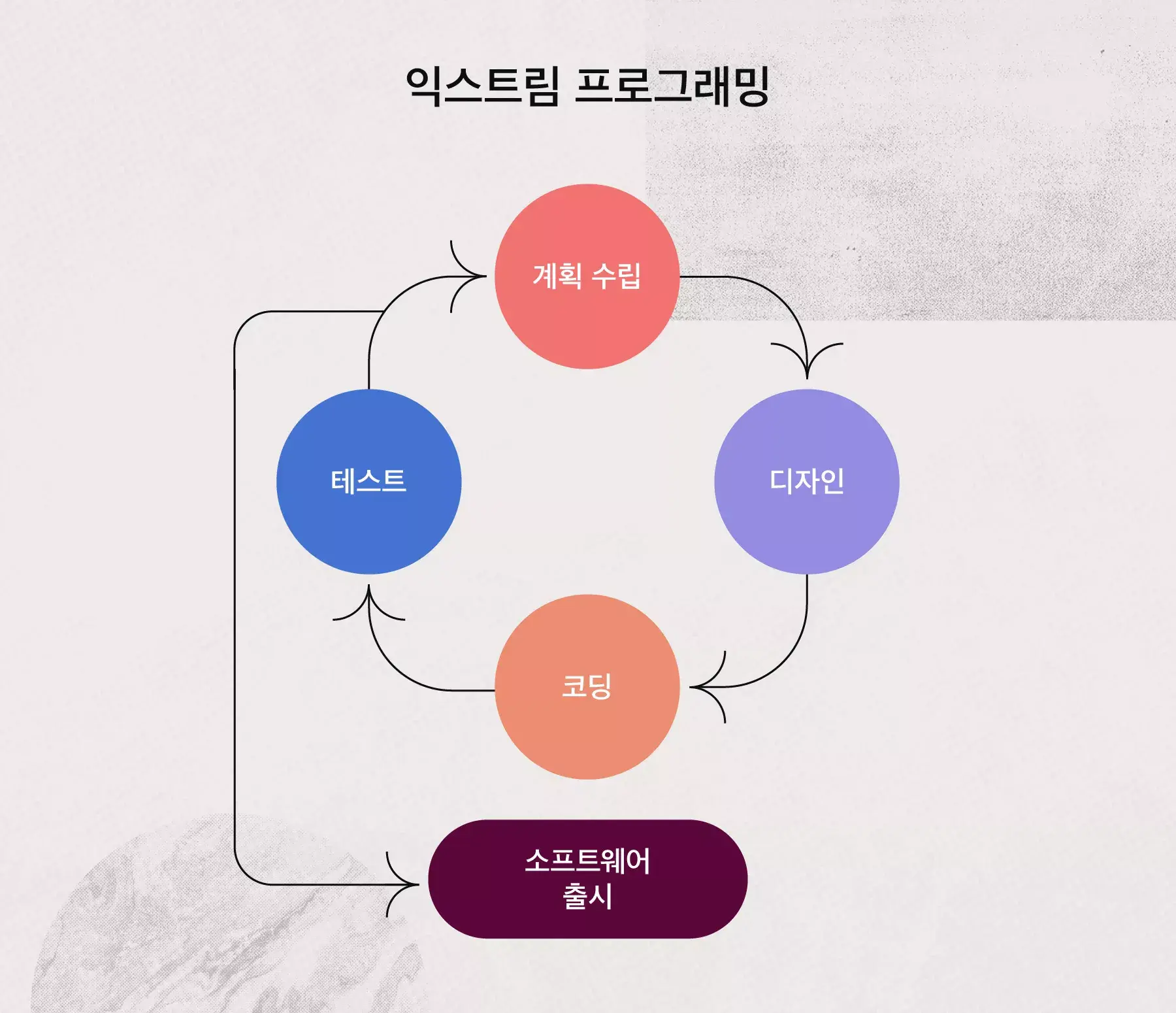 익스트림 프로그래밍 프로젝트 관리 방법론