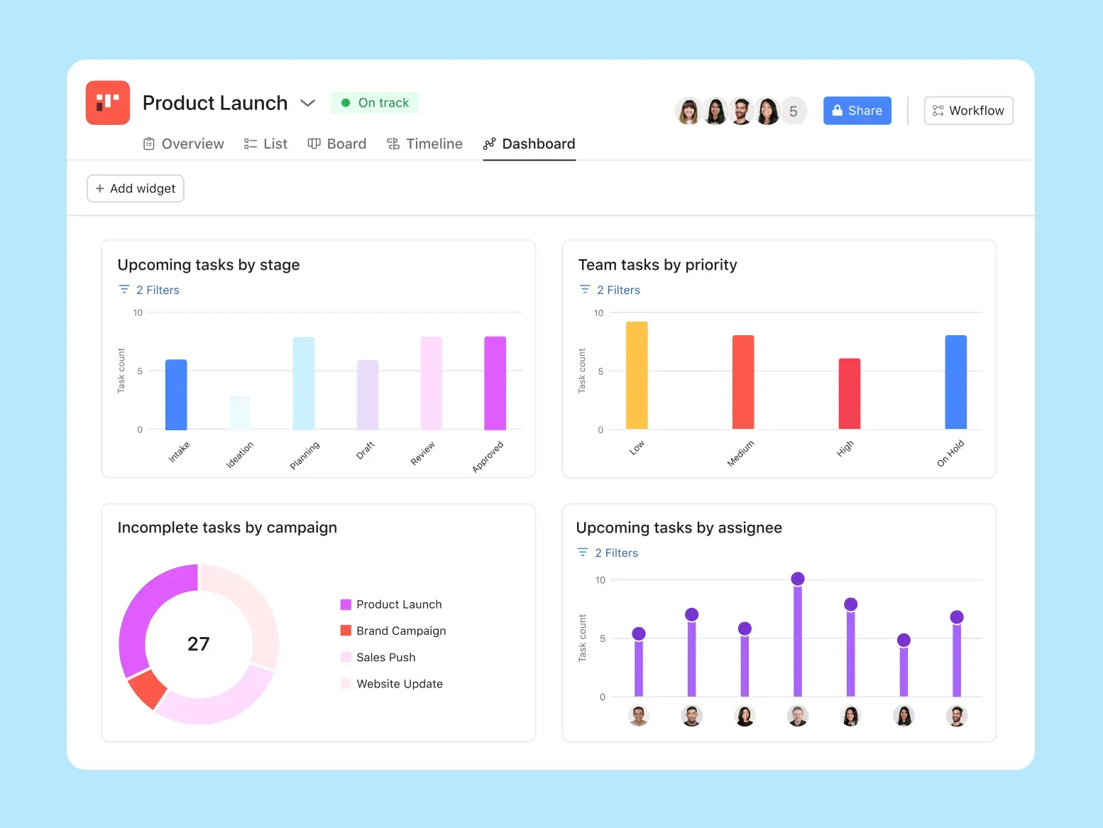 Asana Dashboard view for a "Product Launch" project. It displays four charts: bar charts for tasks by stage and priority, a donut chart showing 27 incomplete tasks by campaign, and a lollipop chart for tasks by assignee.