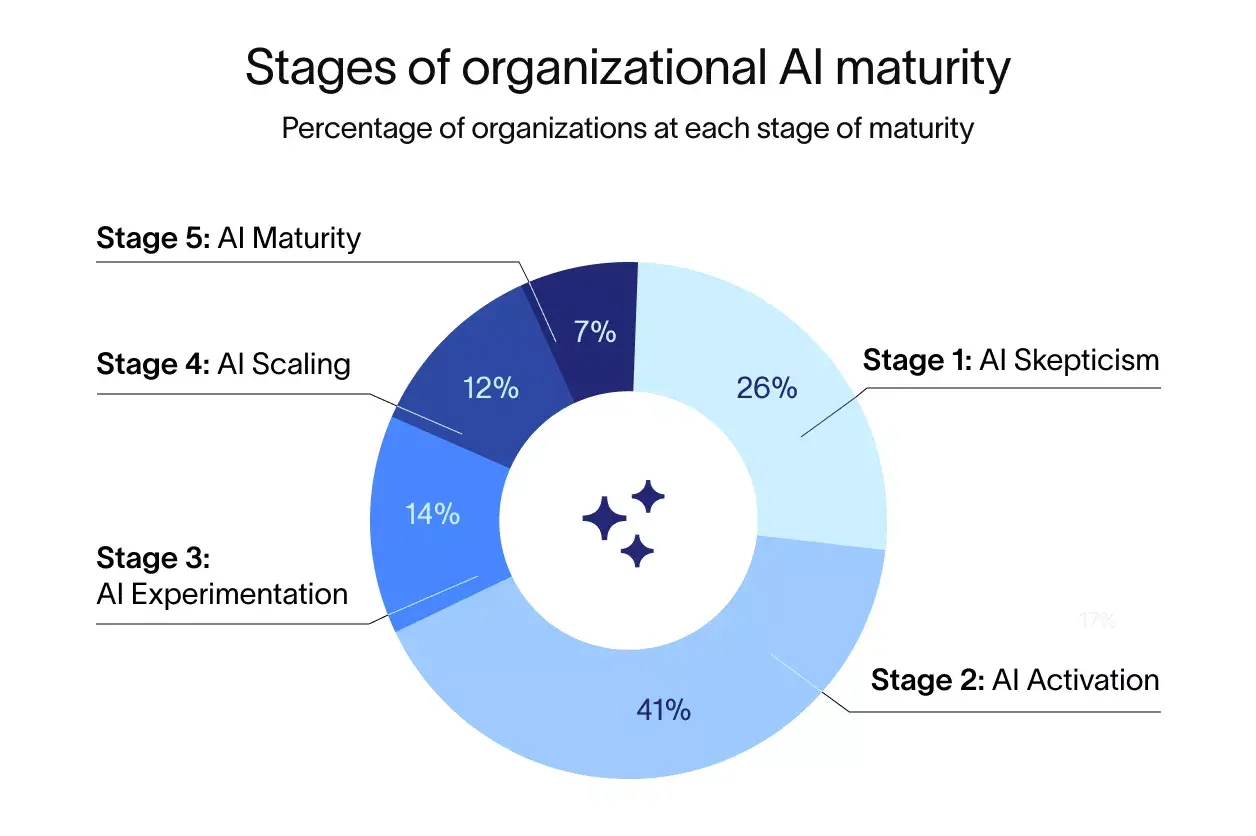 2024 State of AI at Work: 5 proven secrets image