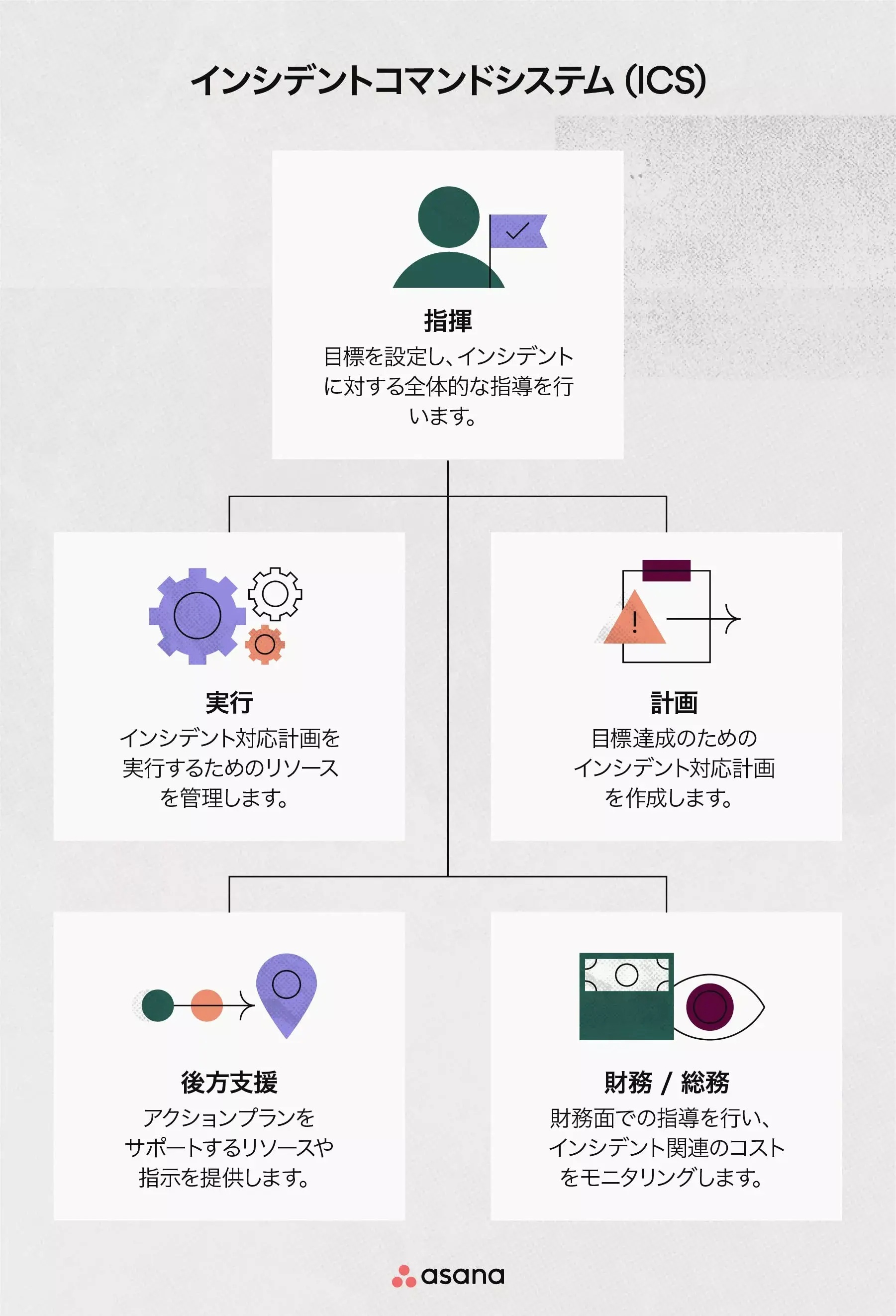 インシデントコマンドシステム (ICS)