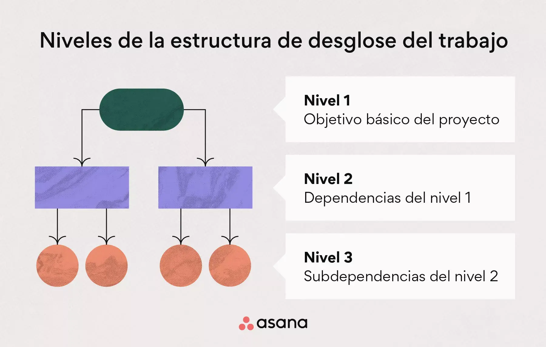 Niveles de la estructura de desglose del trabajo