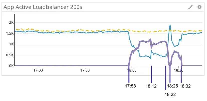 2019/08/13 Outage