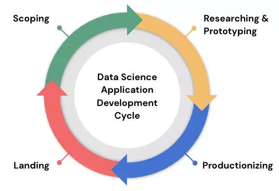 Data science application development cycle