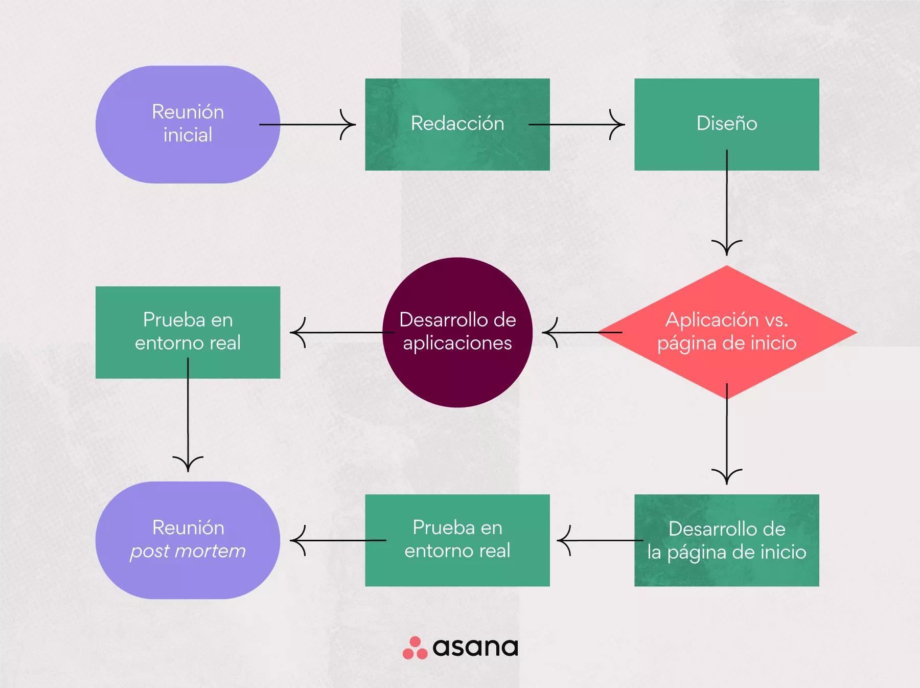 Diagrama de flujo de trabajo: qué es y cómo hacerlo con ejemplos [2022] •  Asana