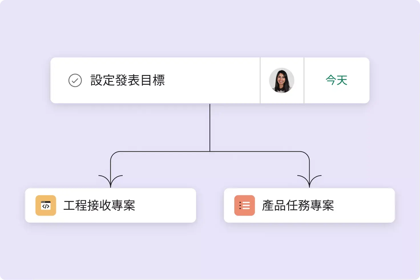 在 Asana 中的跨專案任務歸屬