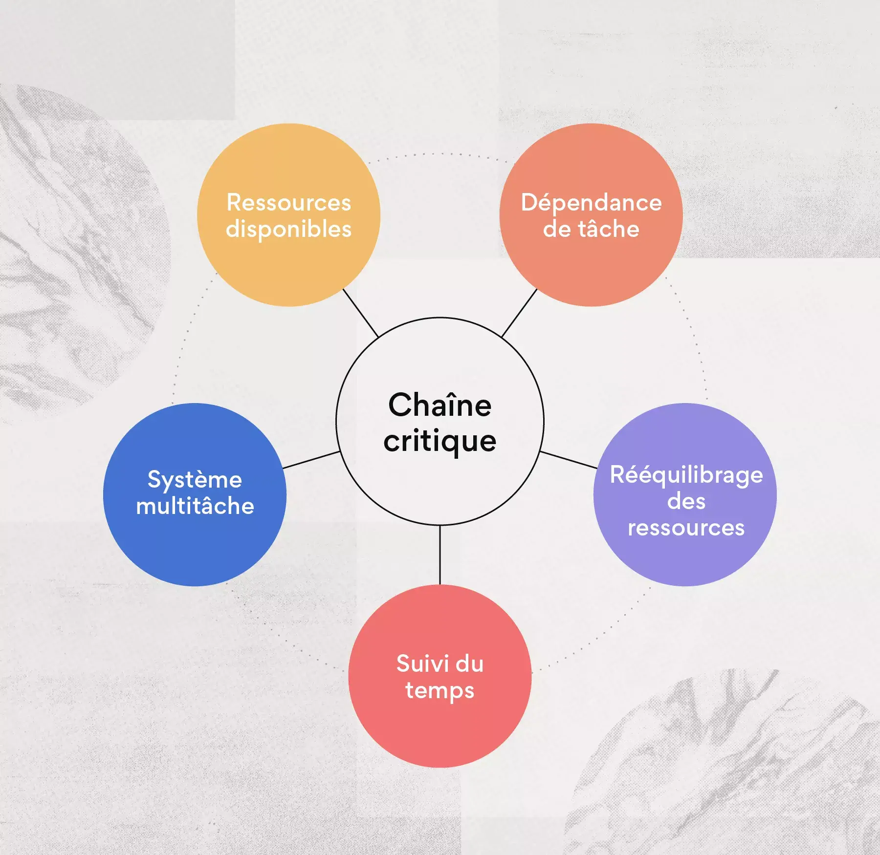 Méthode de la chaîne critique