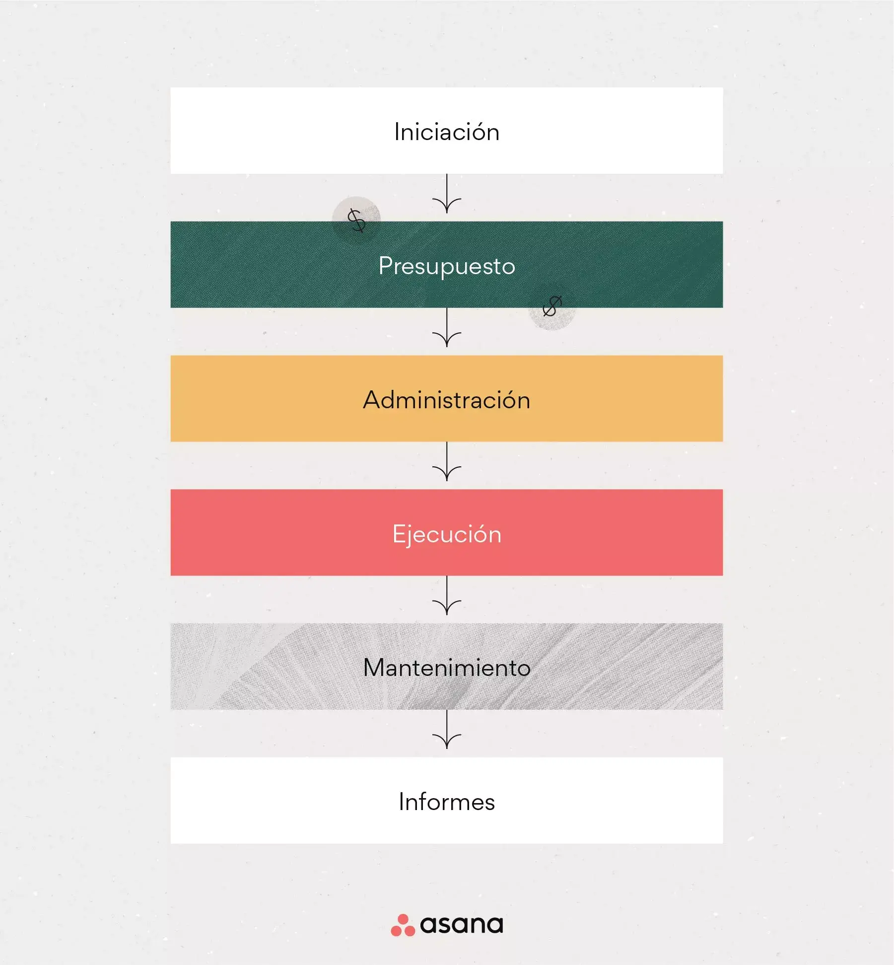 [Ilustración integrada] El flujo del proceso de contabilidad de proyectos (infografía)