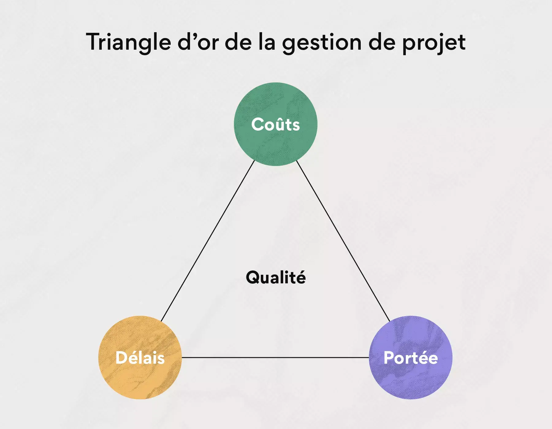 Le triangle d’or de la gestion de projet