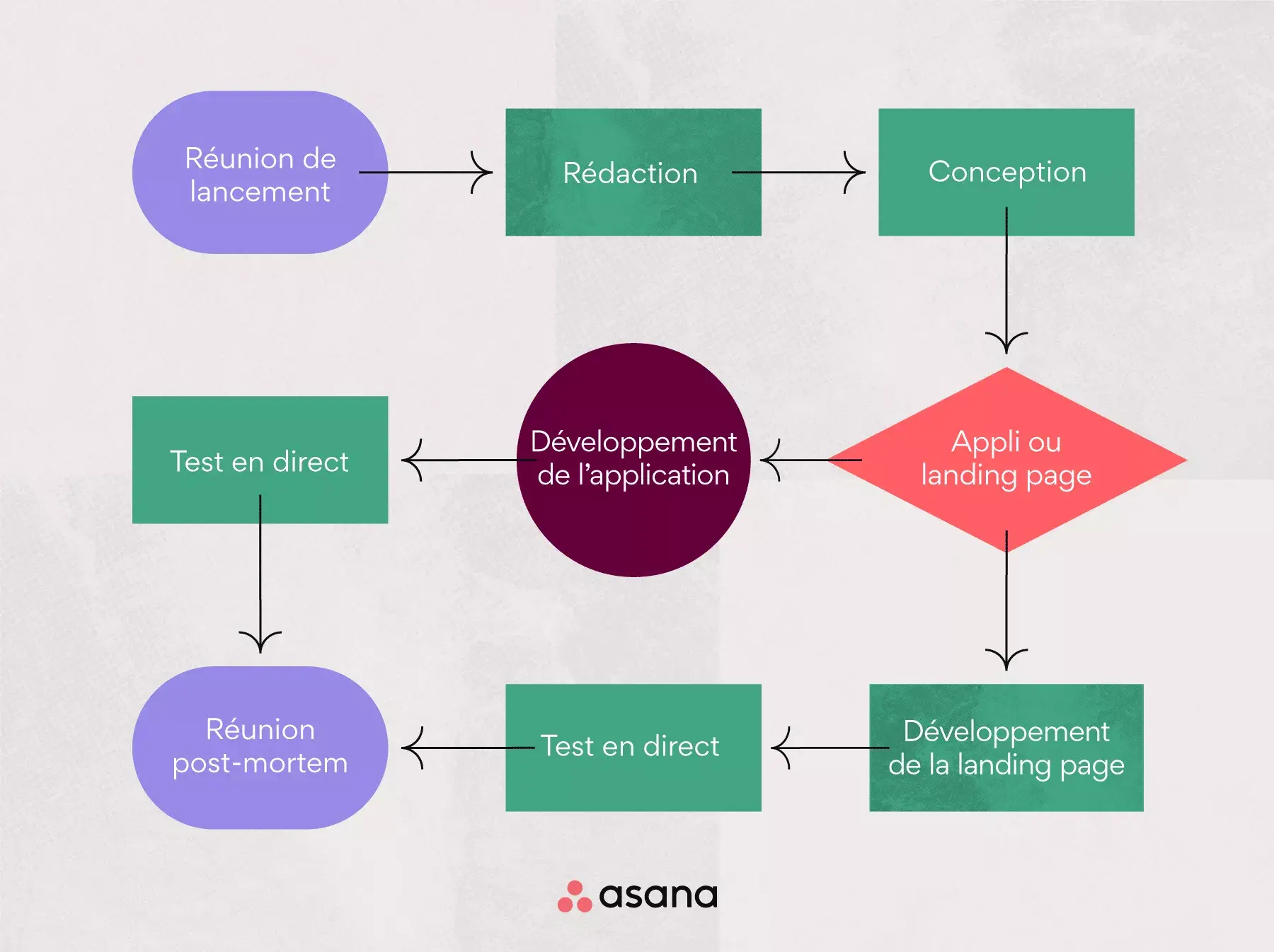 Exemple de diagramme de processus