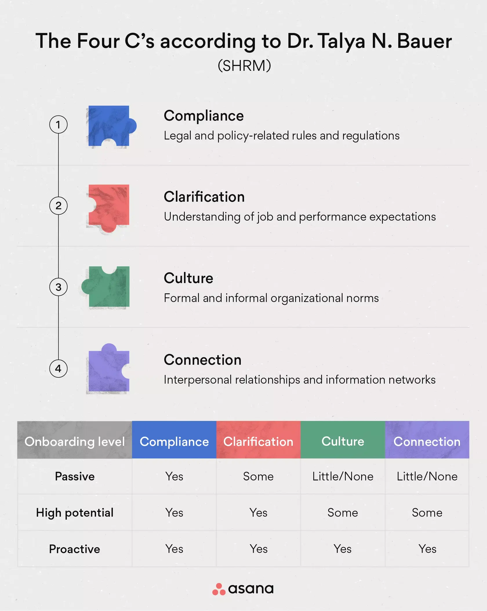 [inline illustration] The four c's of onboarding (infographic)