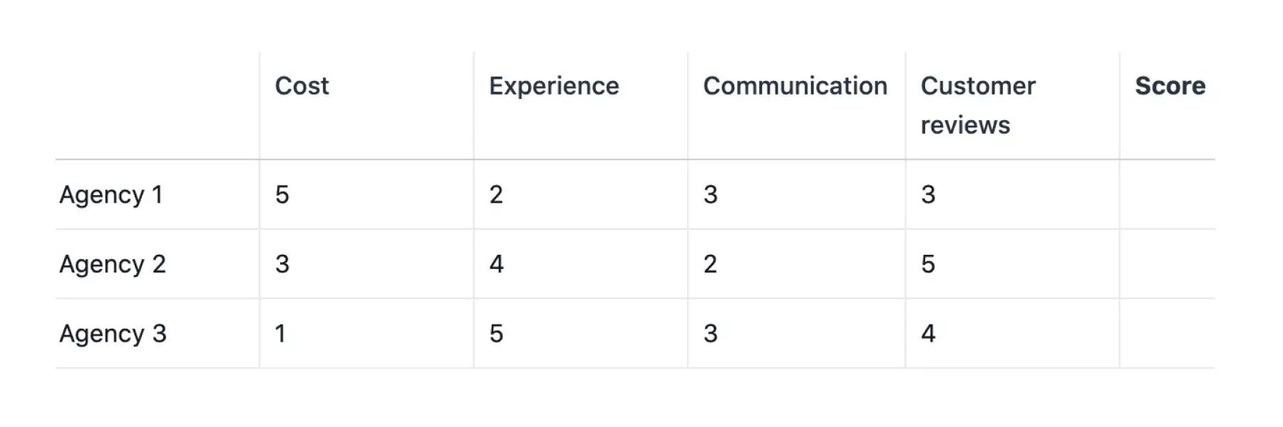 Beslissingsmatrix om te kiezen tussen de drie ontwerpbureaus met de oorspronkelijke scores ingevoerd