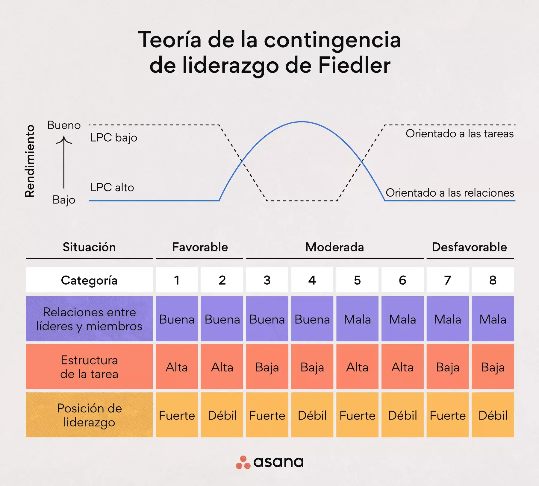 Teoría de la contingencia de liderazgo de Fiedler