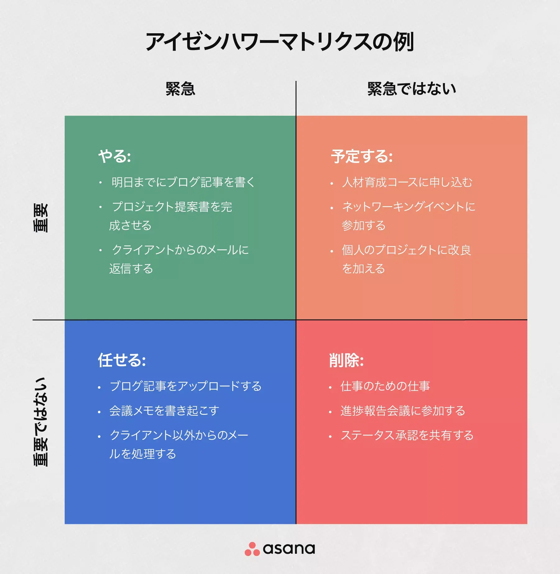 アイゼンハワーマトリクスの例