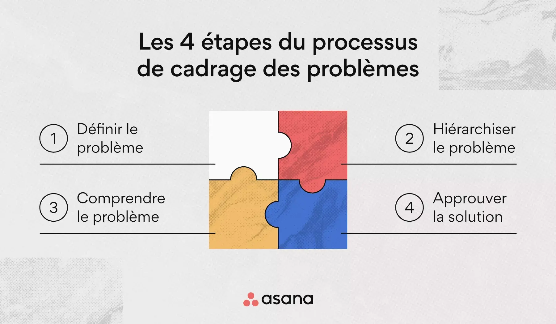 Les 4 étapes du processus de cadrage des problèmes