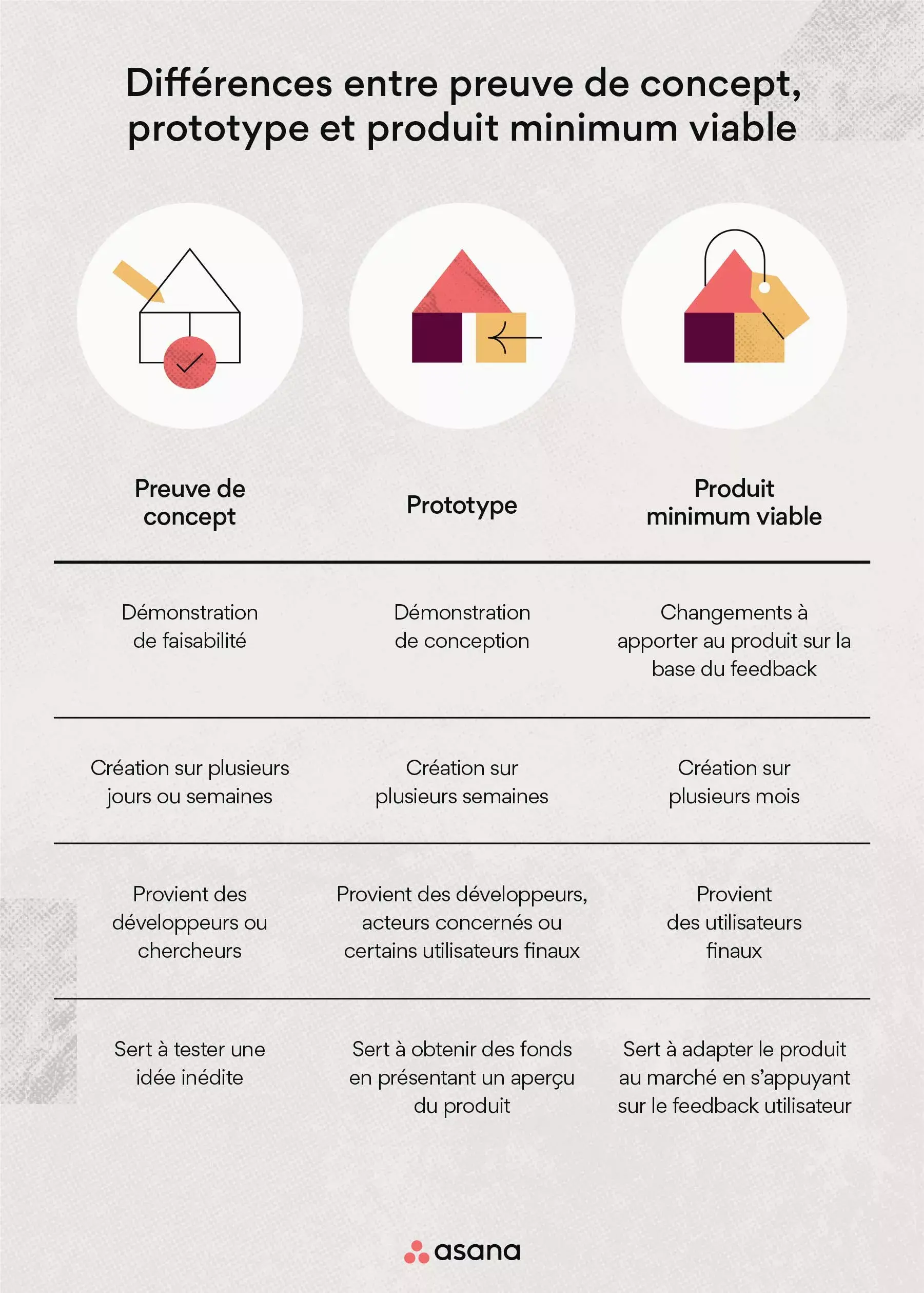 Différences entre preuve de concept, prototype et produit minimum viable