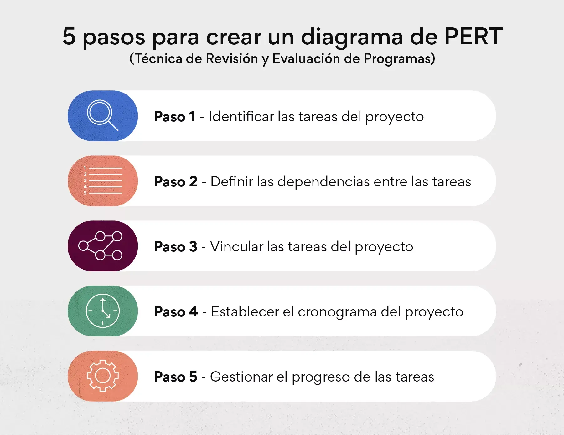 Cómo hacer un diagrama de PERT