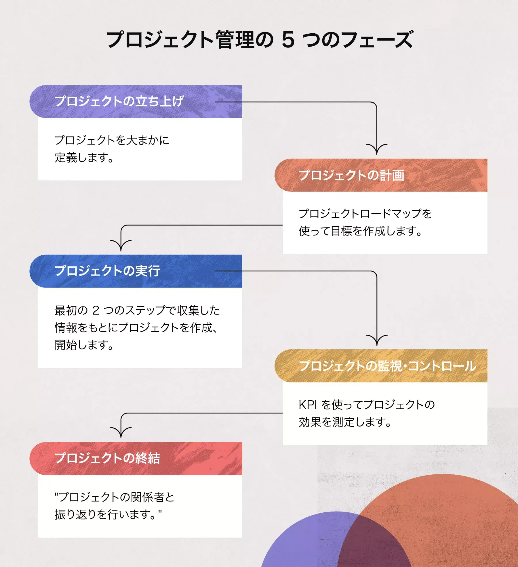 プロジェクト管理の 5 つのフェーズ