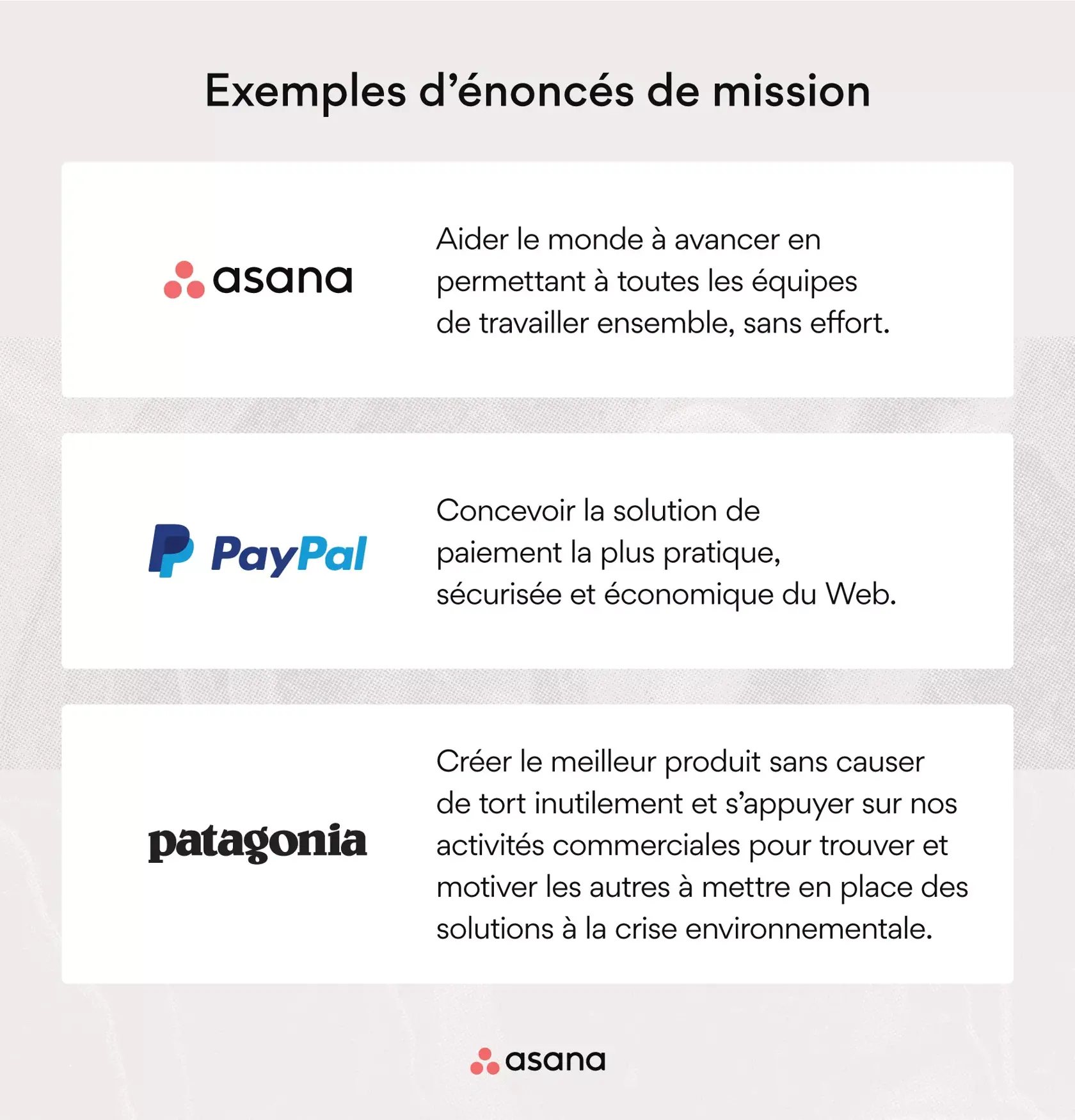 [Illustration intégrée] Exemples d’énoncés de mission : Asana, PayPal, Patagonia (exemple)