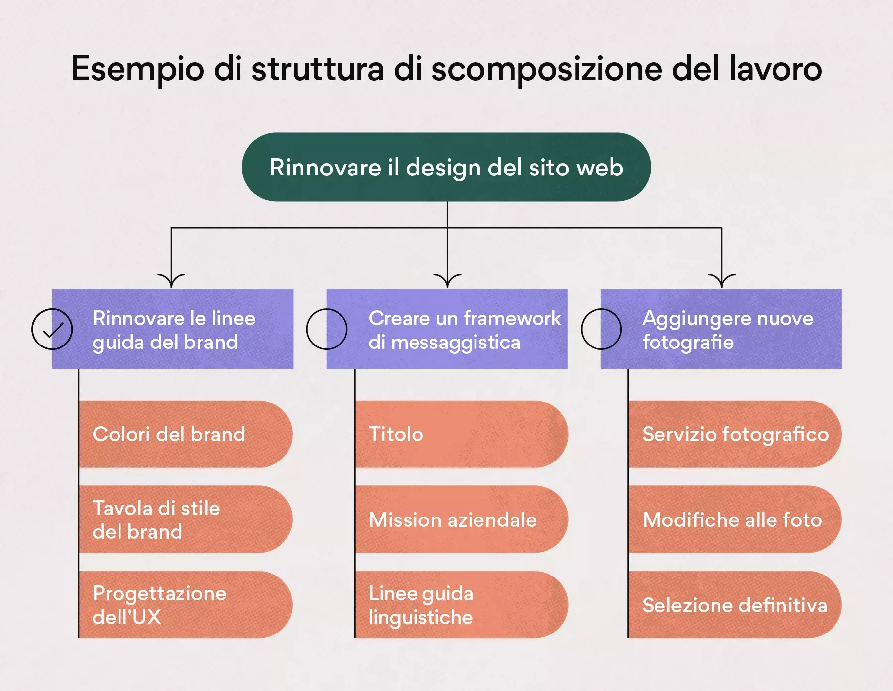 Esempio di struttura di scomposizione del lavoro