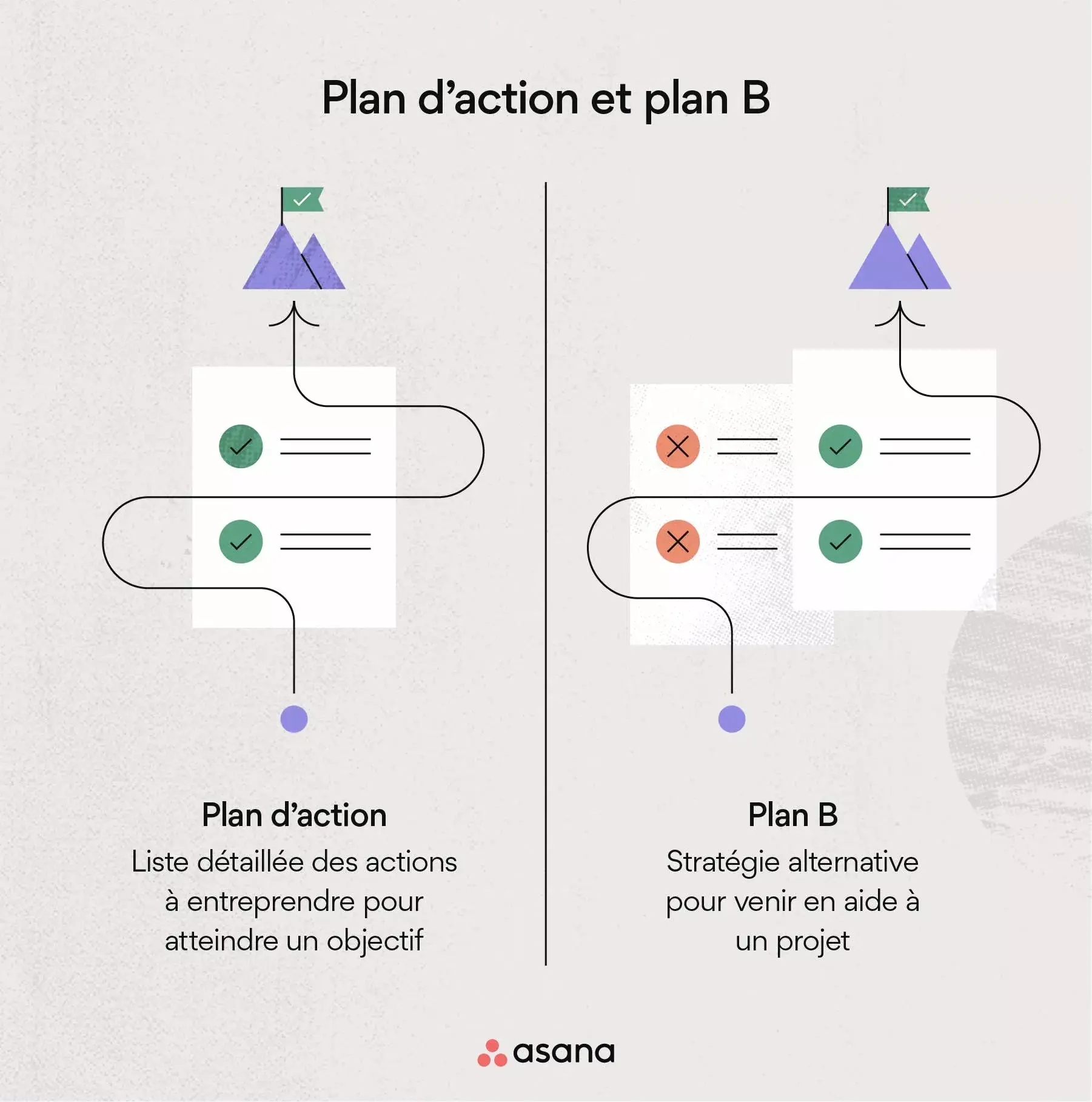 Plan d’action et plan B