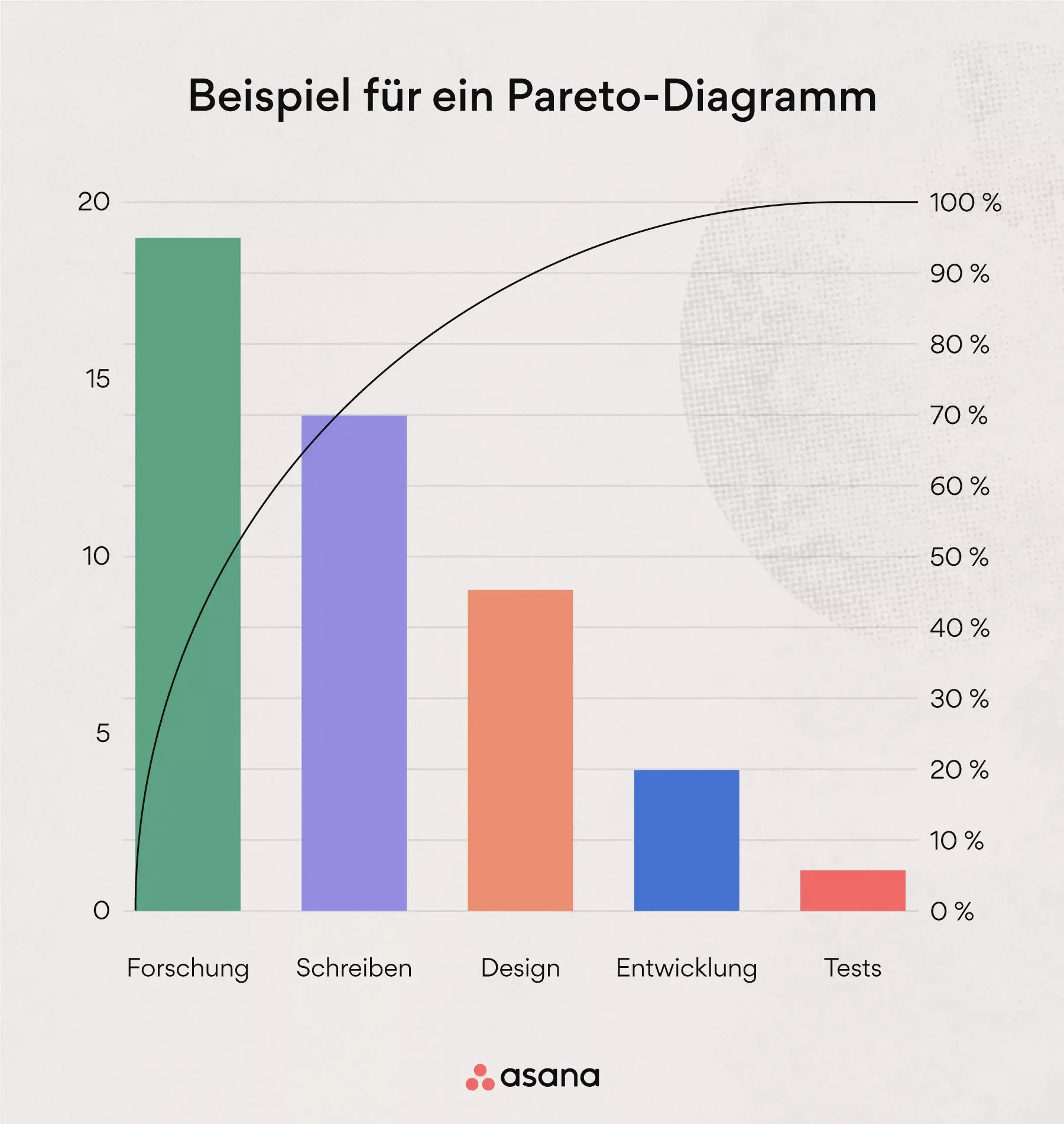 Pareto-Diagramm