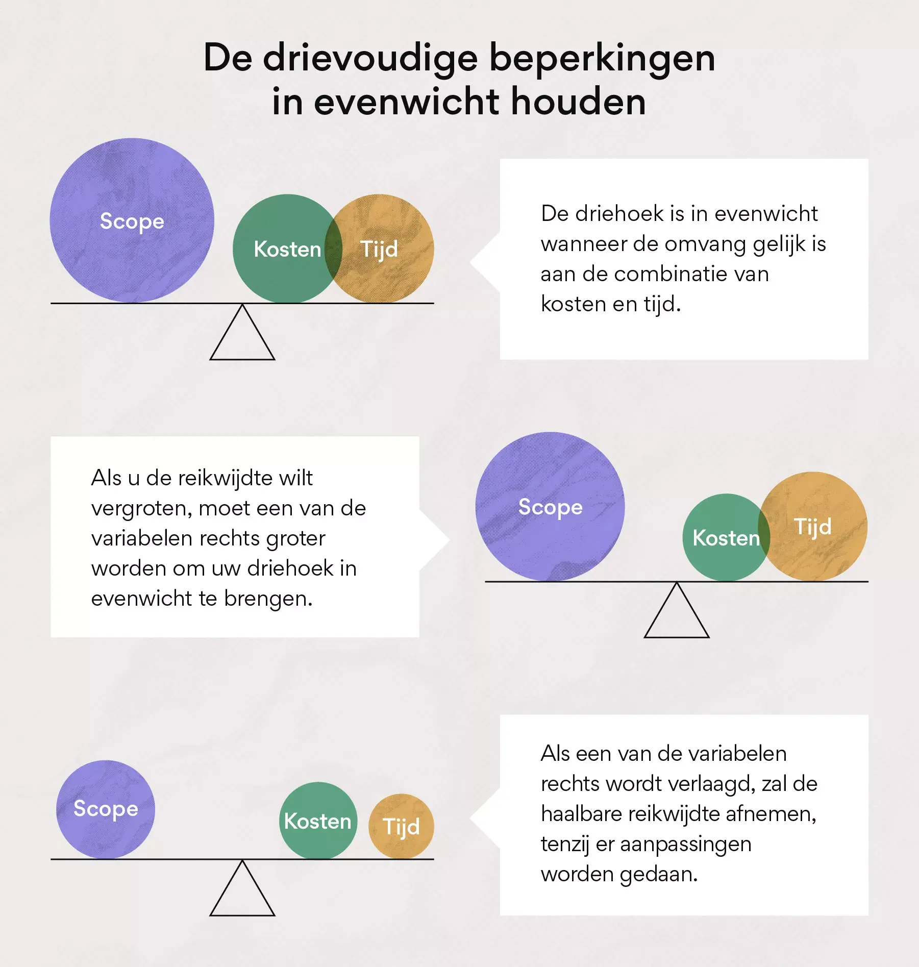 De drievoudige beperkingen in evenwicht houden