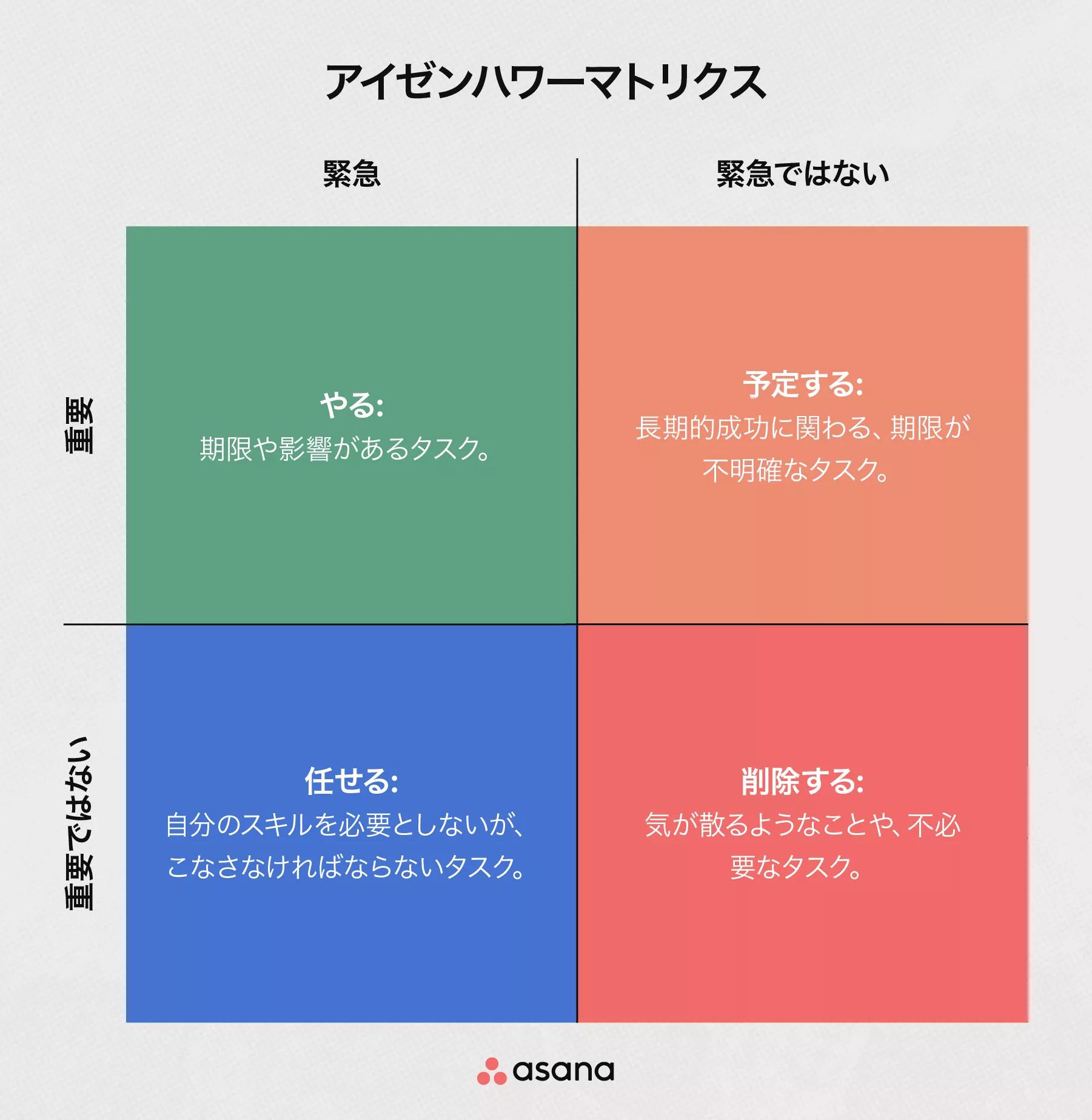 重要 度 緊急 度